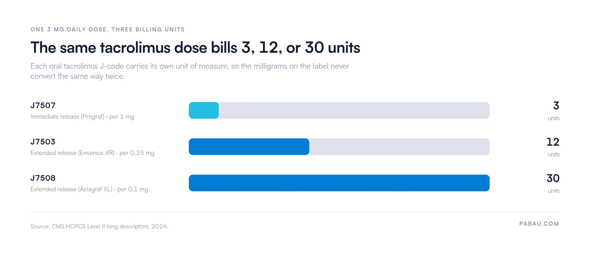 Bar chart comparing units billed for one 3 mg daily tacrolimus dose: J7507 immediate release per 1 mg is 3 units, J7503 extended release per 0.25 mg is 12 units, J7508 extended release per 0.1 mg is 30 units