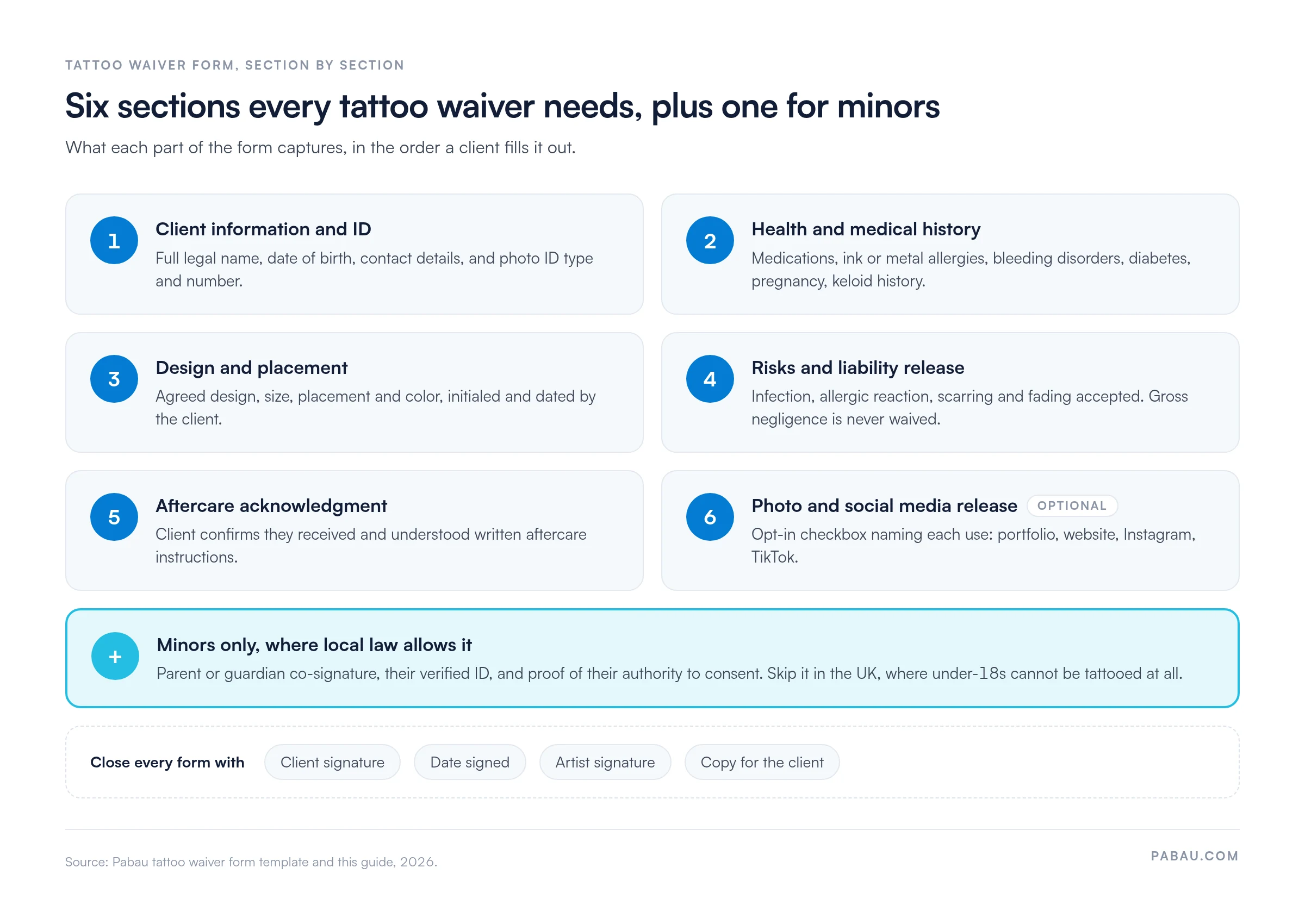 Diagram of the six sections of a tattoo waiver form.