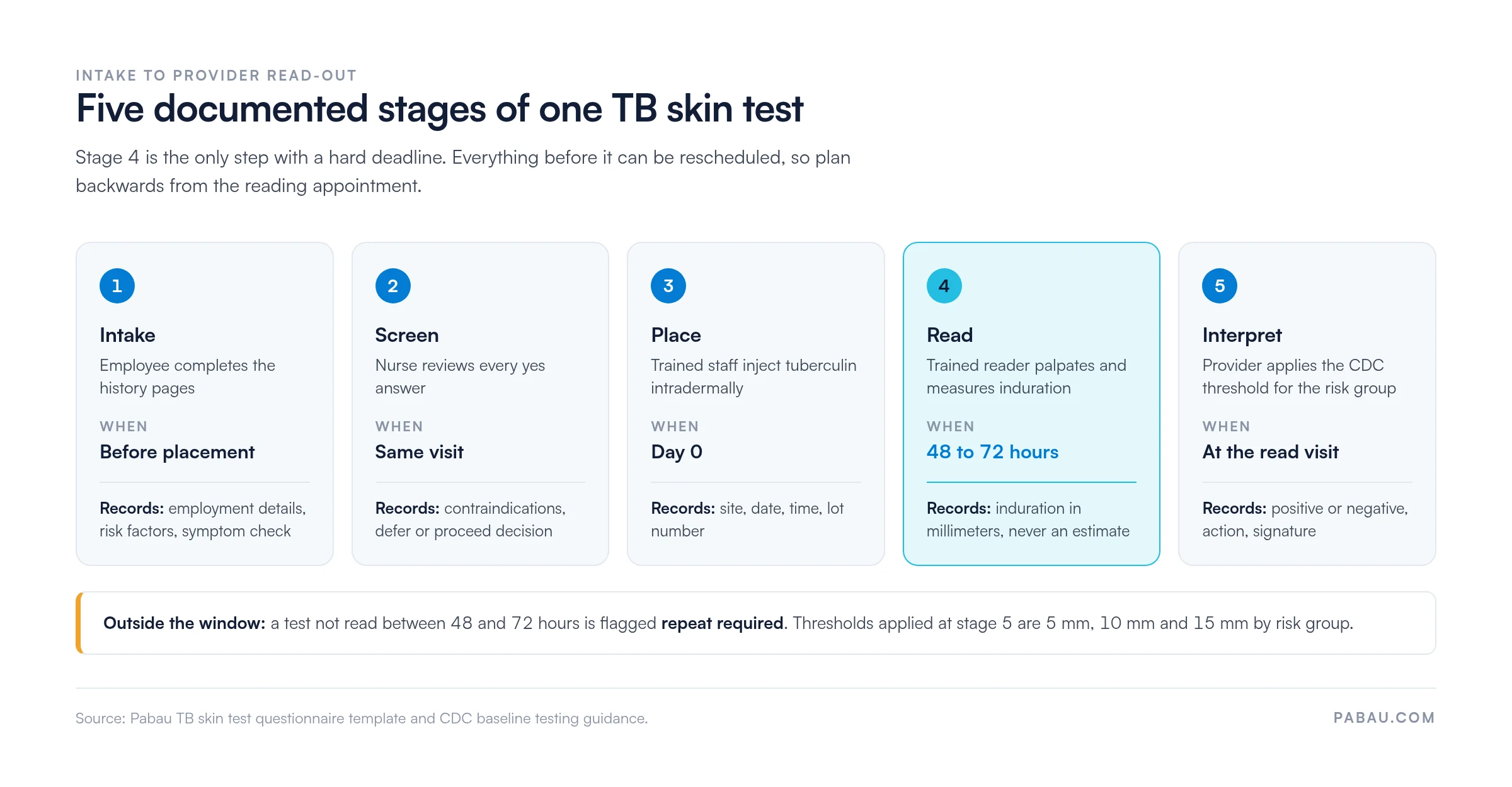 Five-stage flow of a TB skin test: intake history pages before placement, nurse screen for contraindications at the same visit, tuberculin placed on day 0 with site and lot number recorded, induration read in millimeters at 48 to 72 hours, provider interprets against the 5 mm, 10 mm and 15 mm thresholds; a test read outside 48 to 72 hours is flagged repeat required