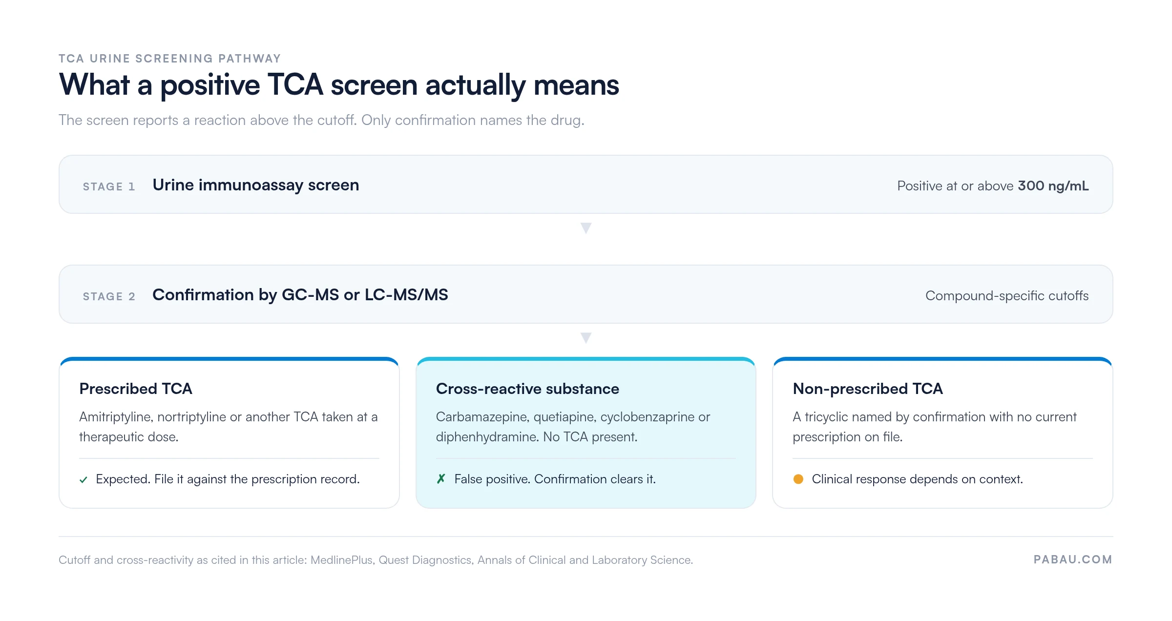 Flow diagram: a TCA urine immunoassay positive at or above 300 ng/mL goes to GC-MS or LC-MS/MS confirmation, which resolves to a prescribed TCA, a cross-reactive substance such as carbamazepine, quetiapine, cyclobenzaprine or diphenhydramine, or a non-prescribed TCA