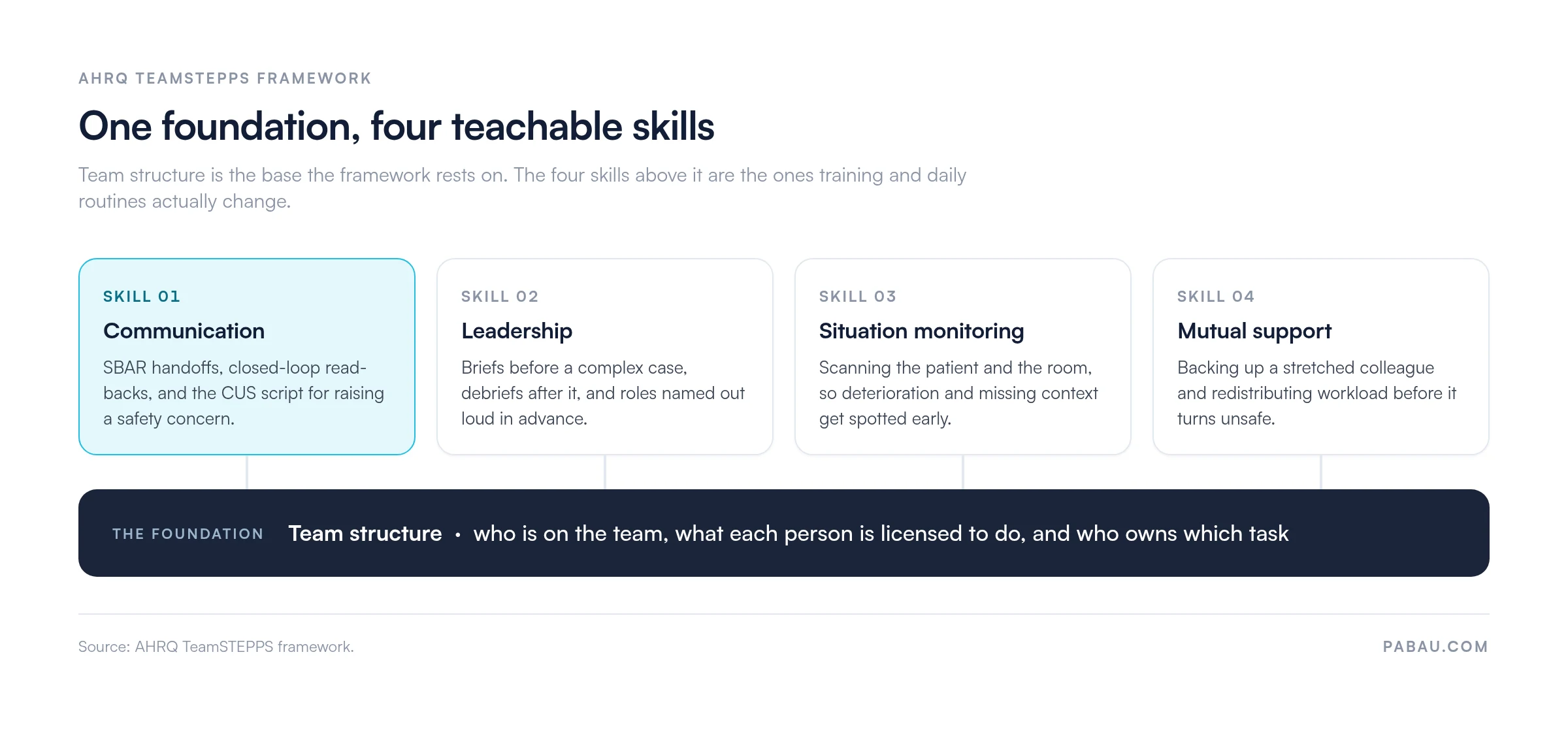 TeamSTEPPS diagram: team structure as the foundation, supporting four teachable skills — communication (SBAR, closed-loop, CUS), leadership (briefs and debriefs), situation monitoring, and mutual support