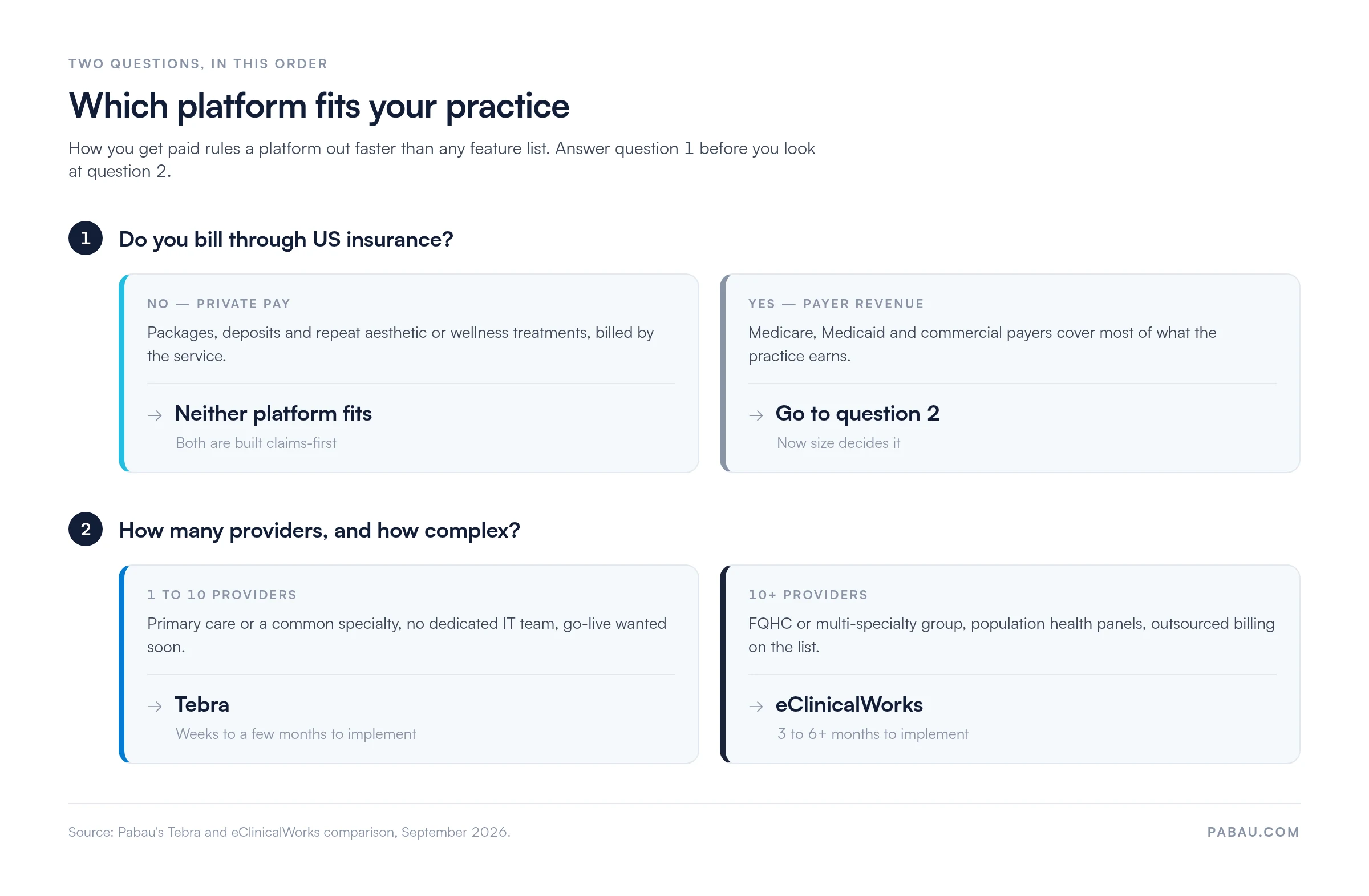 Decision path for Tebra versus eClinicalWorks