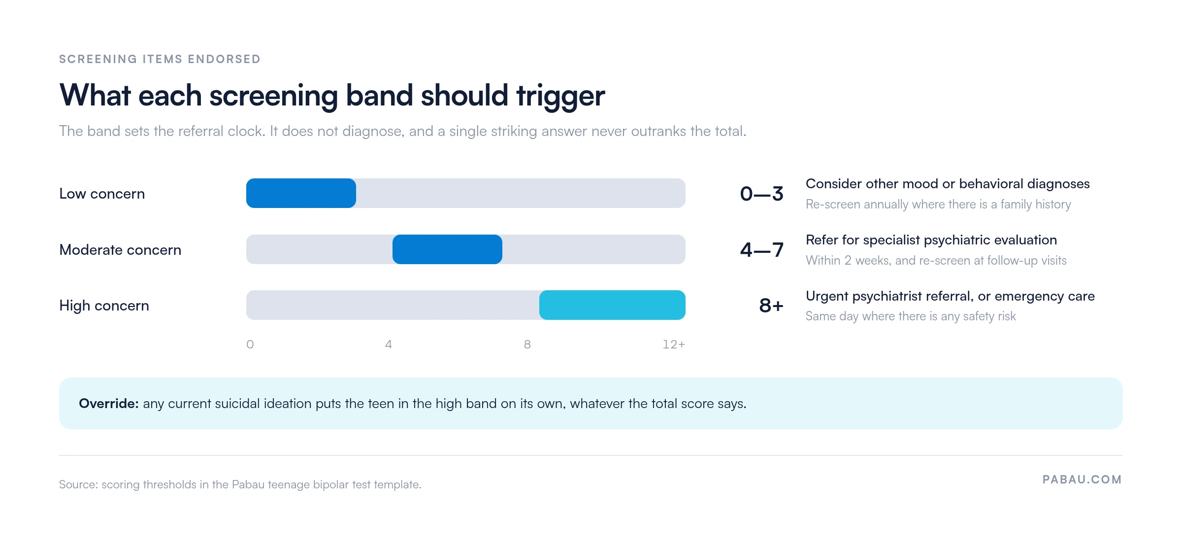 Range bars showing three teenage bipolar screening bands: low concern 0 to 3 items with annual re-screening, moderate concern 4 to 7 items with psychiatric evaluation within 2 weeks, high concern 8 or more items with urgent or same-day referral; any current suicidal ideation moves the teen to the high band.