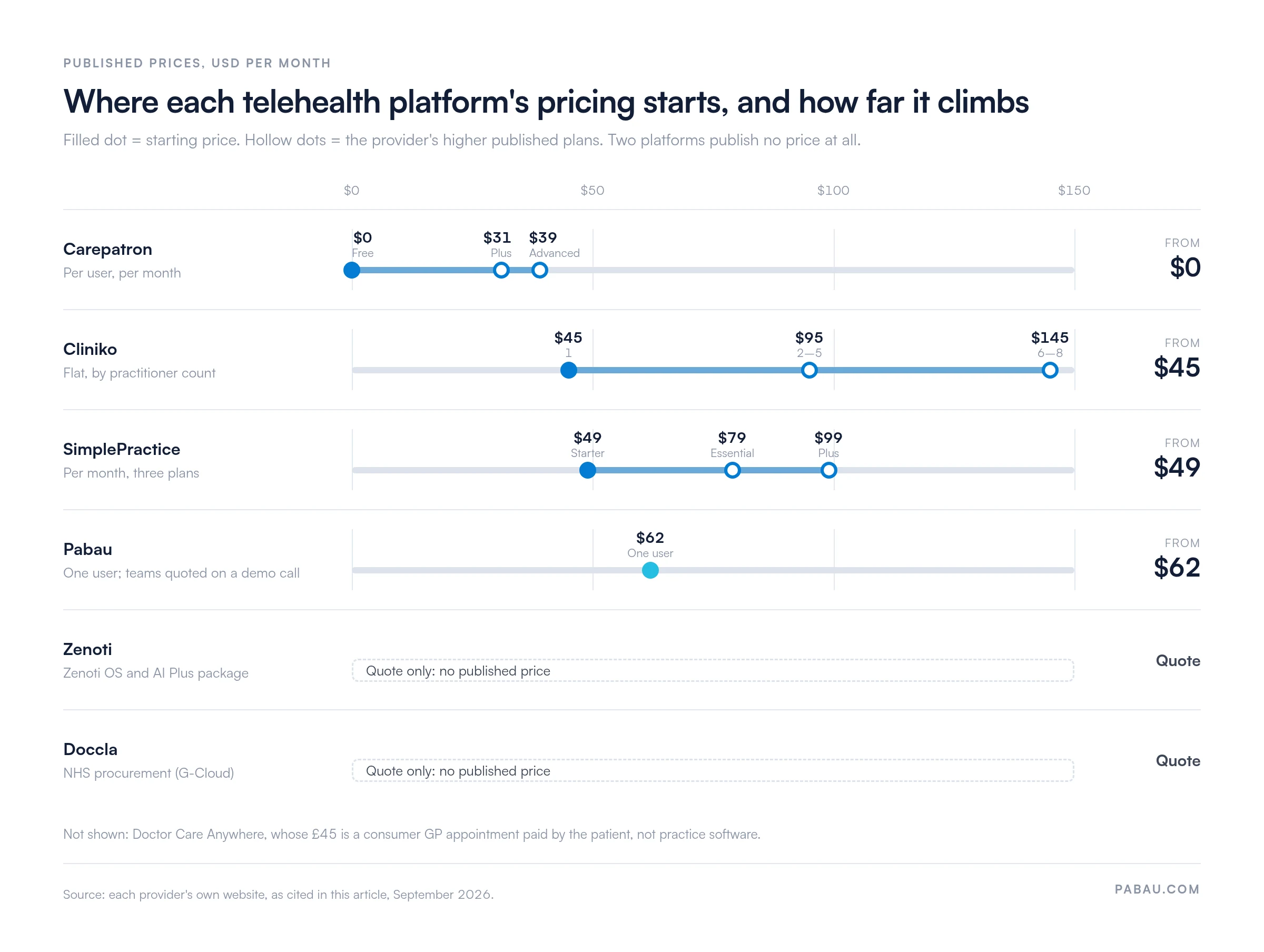 Price ladder of published telehealth platform prices in US dollars per month: Carepatron Free $0, Plus $31 and Advanced $39 per user; Cliniko $45, $95 and $145 by practitioner count; SimplePractice $49, $79 and $99; Pabau from $62 for one user; Zenoti and Doccla quote only. Source: providers' own websites, September 2026.