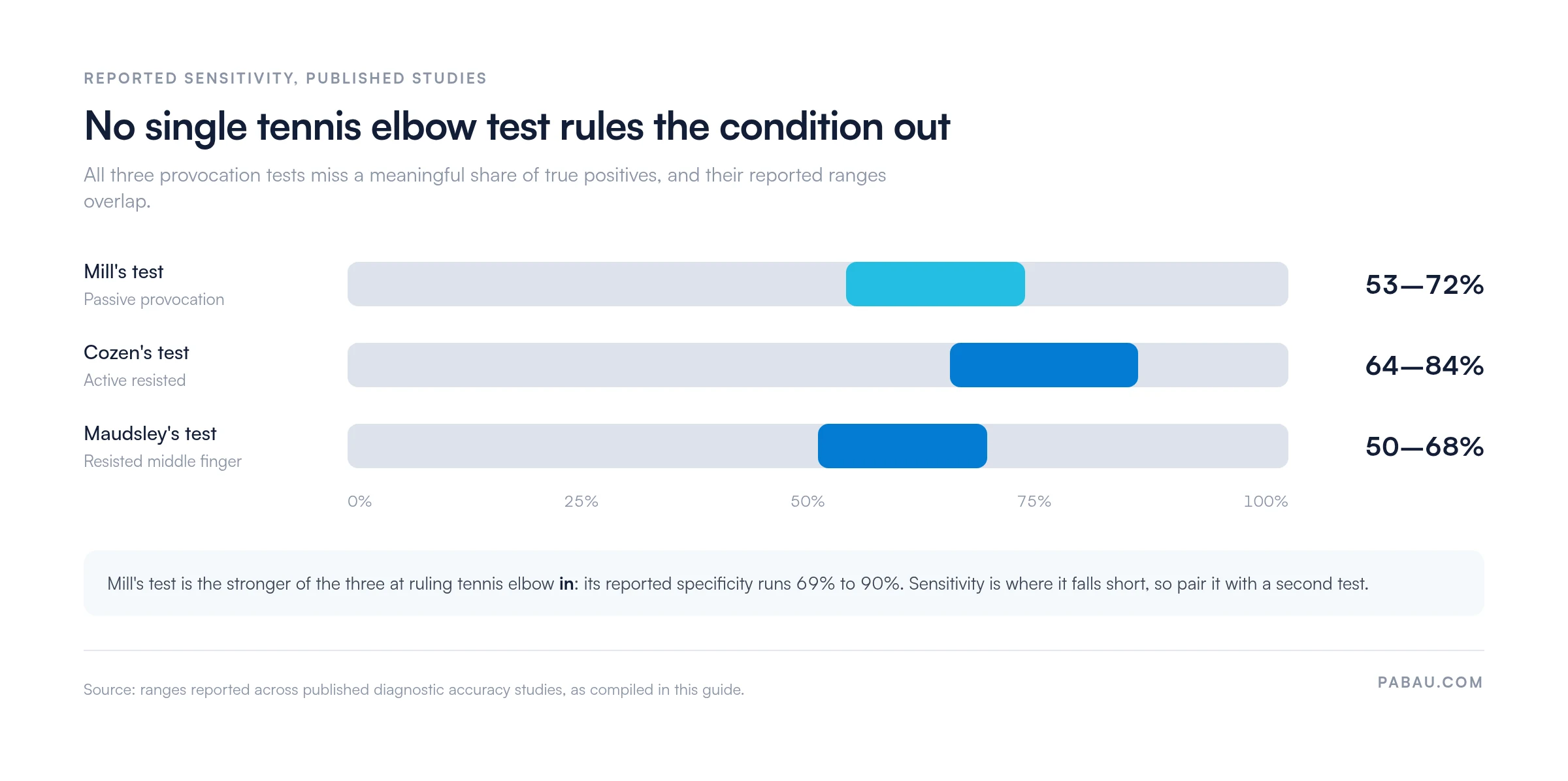 Range bars comparing reported sensitivity for tennis elbow provocation tests.