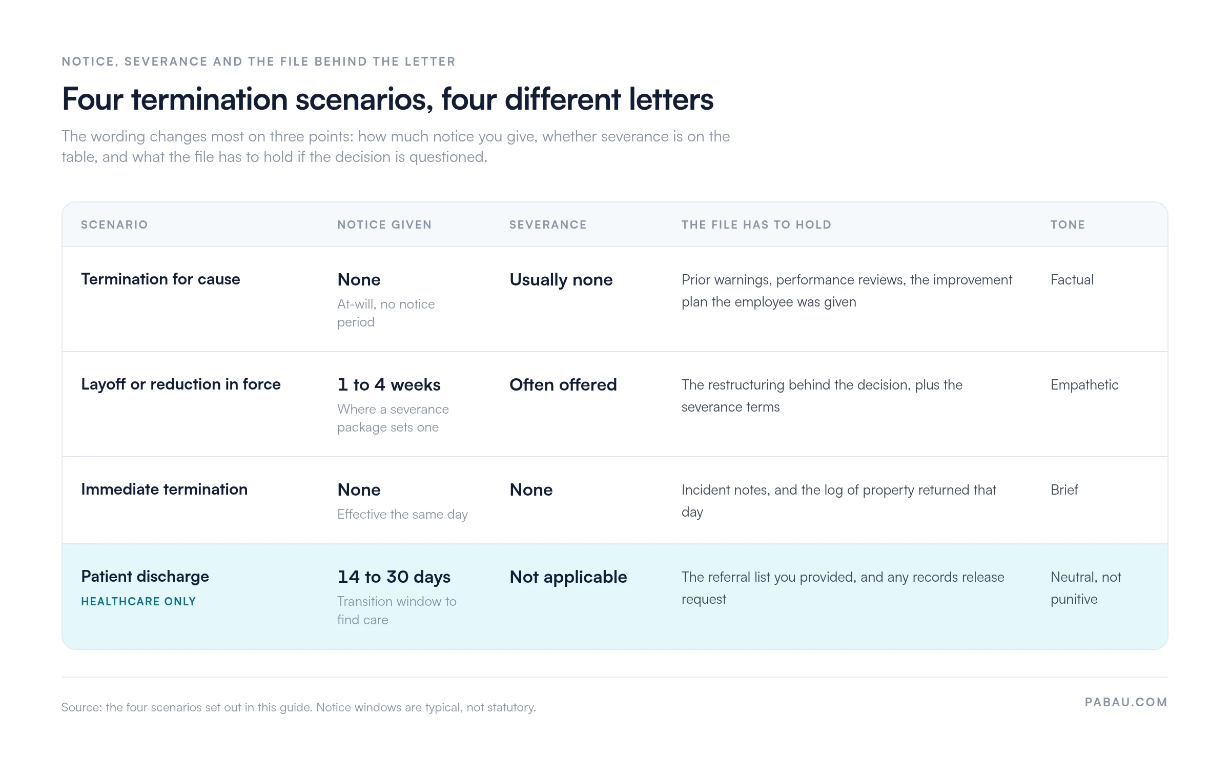 Comparison grid of four termination scenarios: termination for cause gives no notice and usually no severance; a layoff gives 1 to 4 weeks where severance sets one; immediate termination gives no notice and no severance; patient discharge gives a 14 to 30 day transition window and no severance
