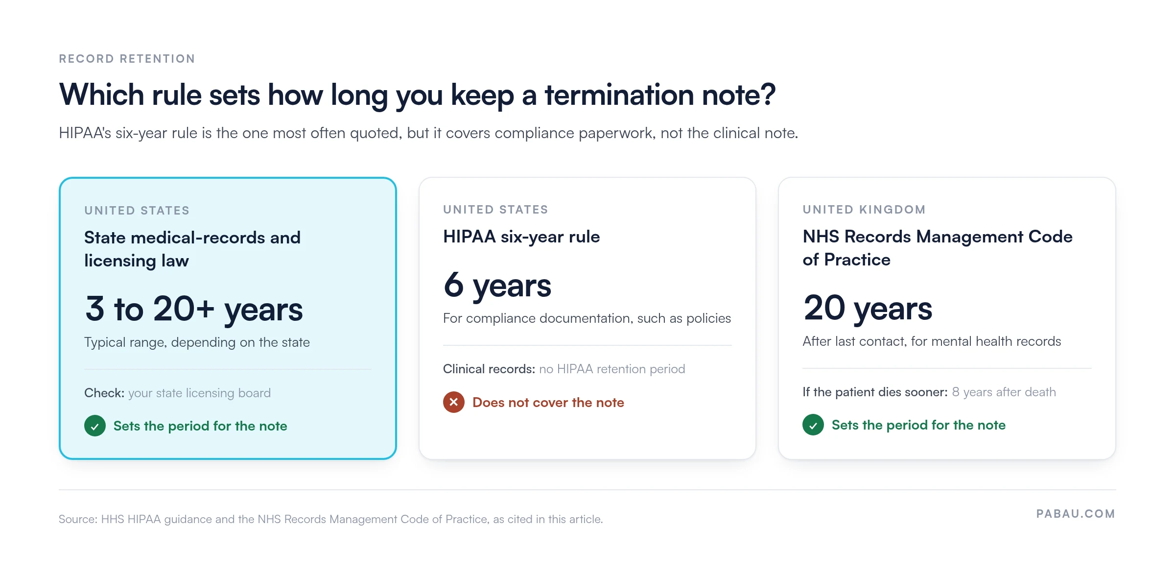 Comparison of termination note retention rules: US state law sets 3 to 20-plus years; HIPAA's six-year rule covers compliance documentation only, not clinical notes; UK NHS code sets 20 years after last contact for mental health records, or 8 years after death