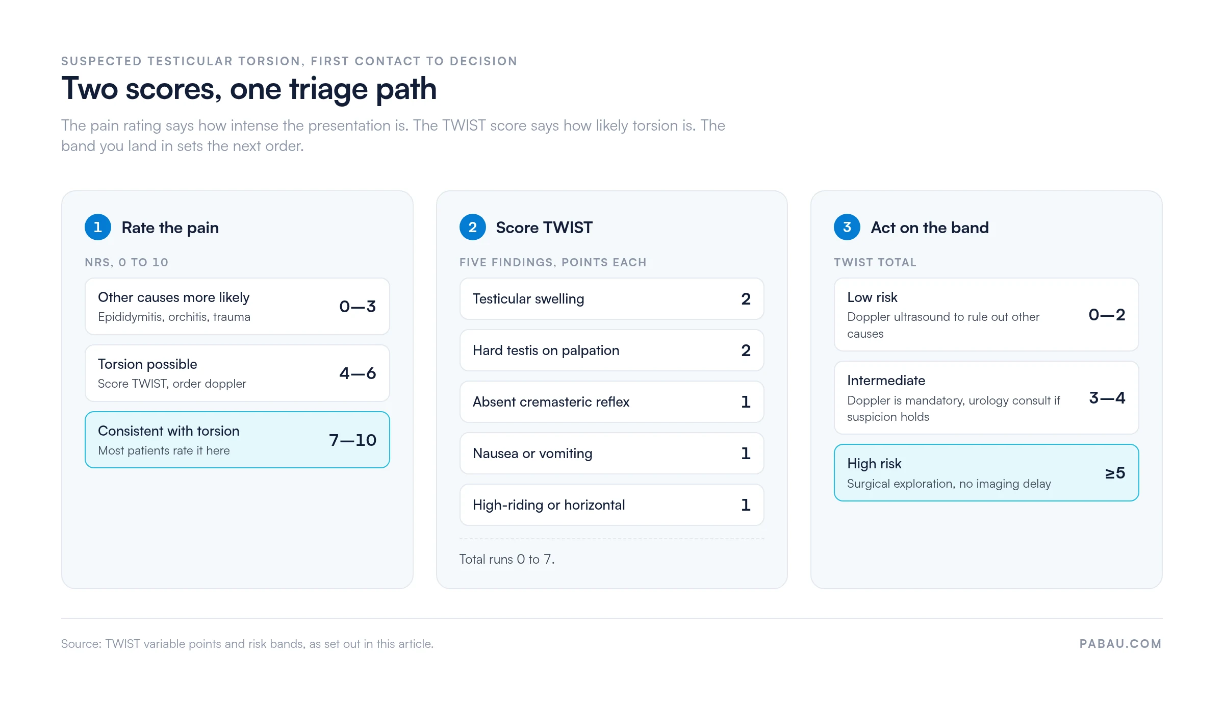 Three-stage triage path for suspected testicular torsion: rate pain 0 to 10, where 0 to 3 suggests other causes, 4 to 6 means torsion possible and 7 to 10 is consistent with torsion; score TWIST from five findings worth 2, 2, 1, 1 and 1 points for a total of 0 to 7; then act by band, with 0 to 2 low risk doppler ultrasound, 3 to 4 intermediate doppler plus urology consult, and 5 or more high risk straight to surgical exploration