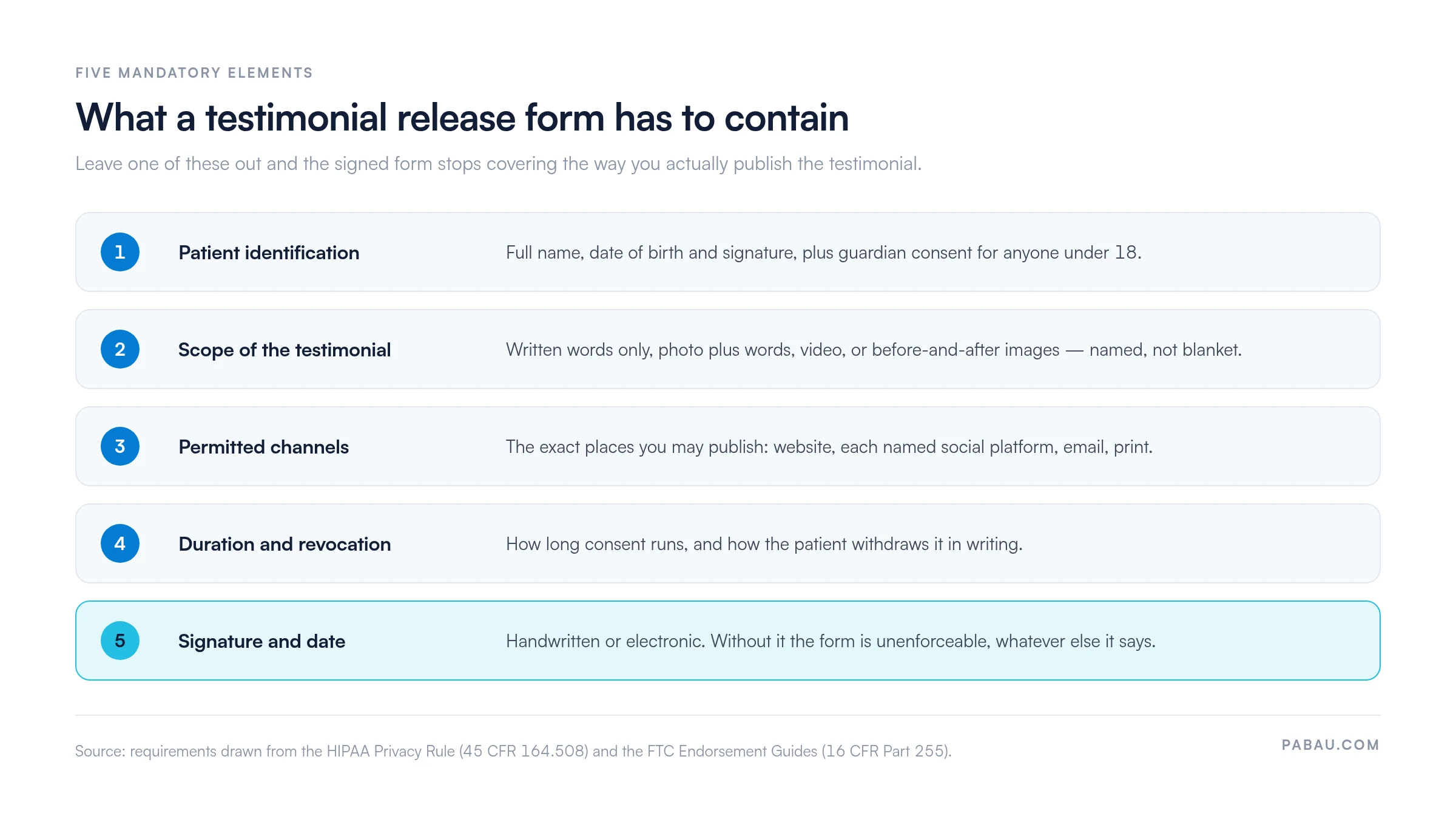 Five mandatory elements of a testimonial release form: patient identification with name, date of birth and signature; scope of the testimonial; permitted channels; duration and revocation; signature and date