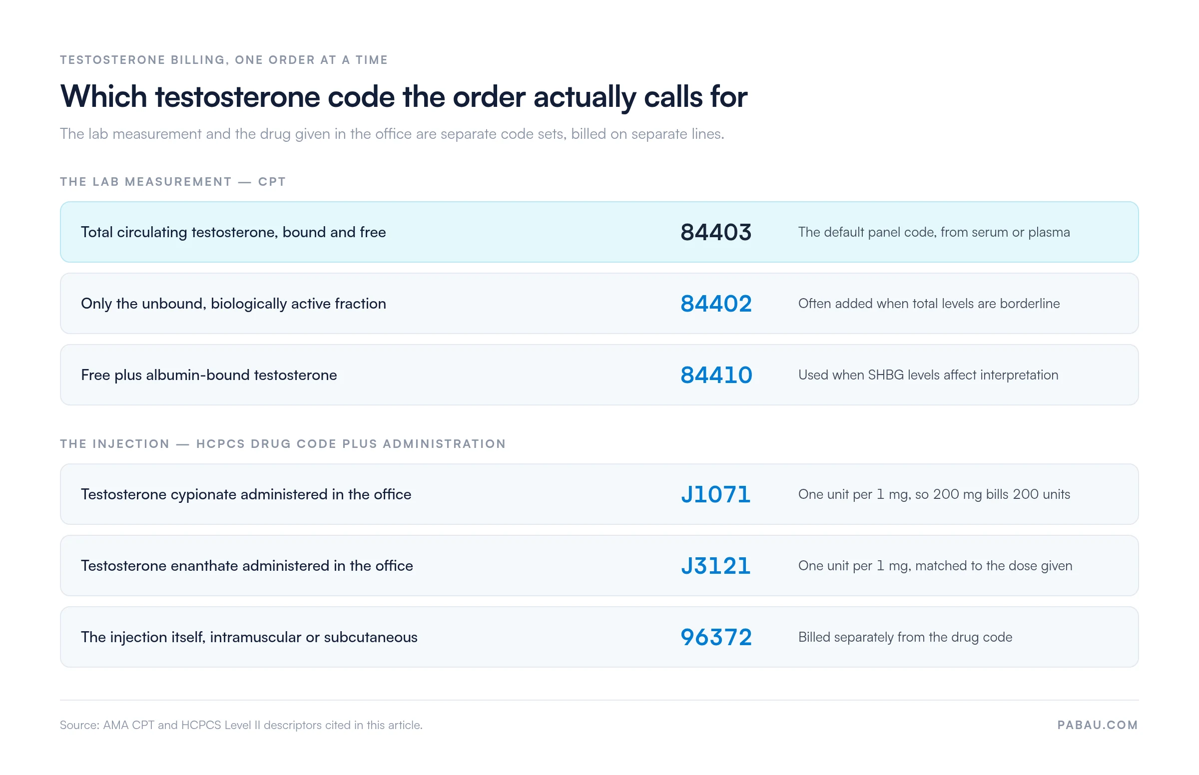 Chart matching each testosterone order to its code