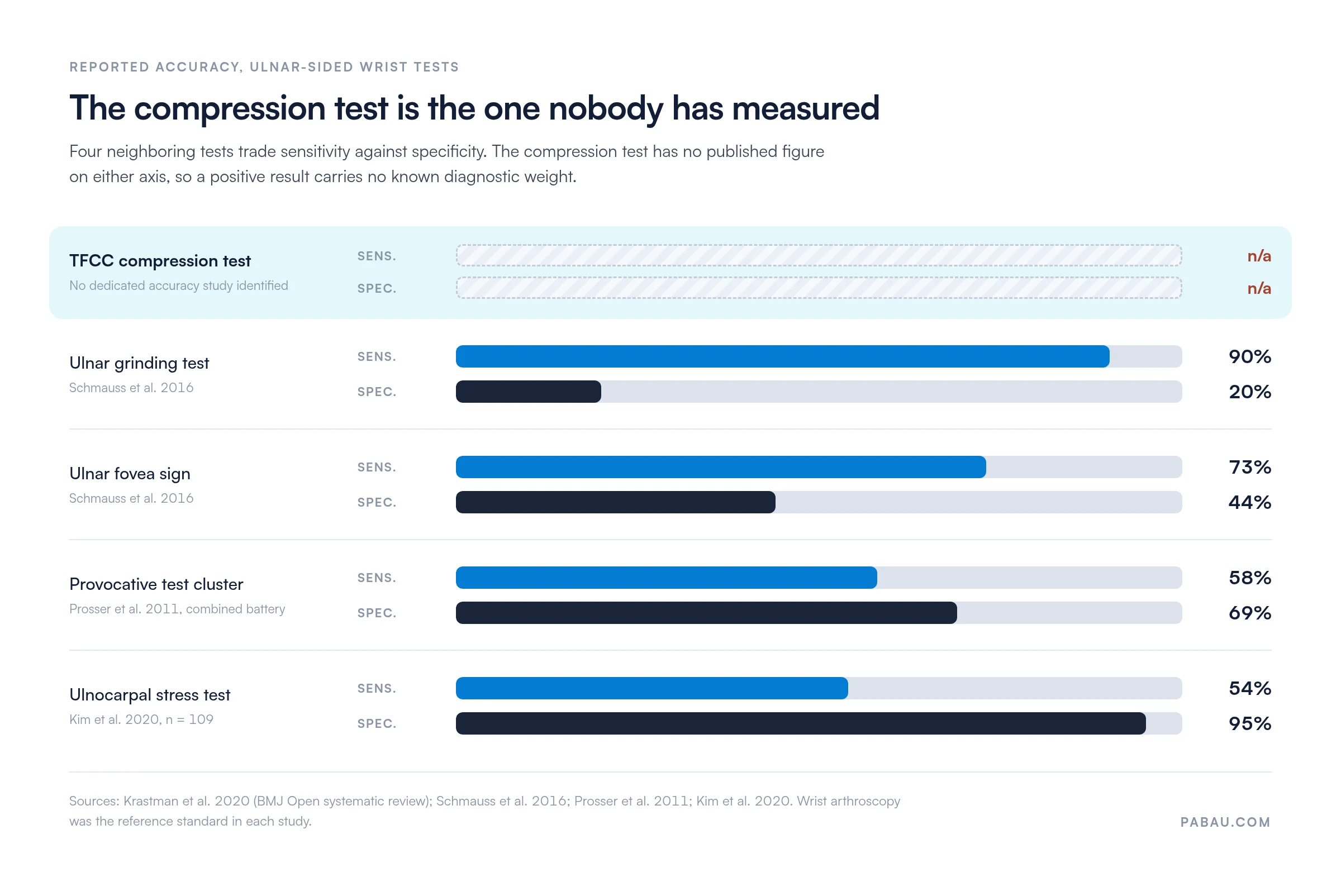 Bar chart of reported accuracy for ulnar-sided wrist tests.