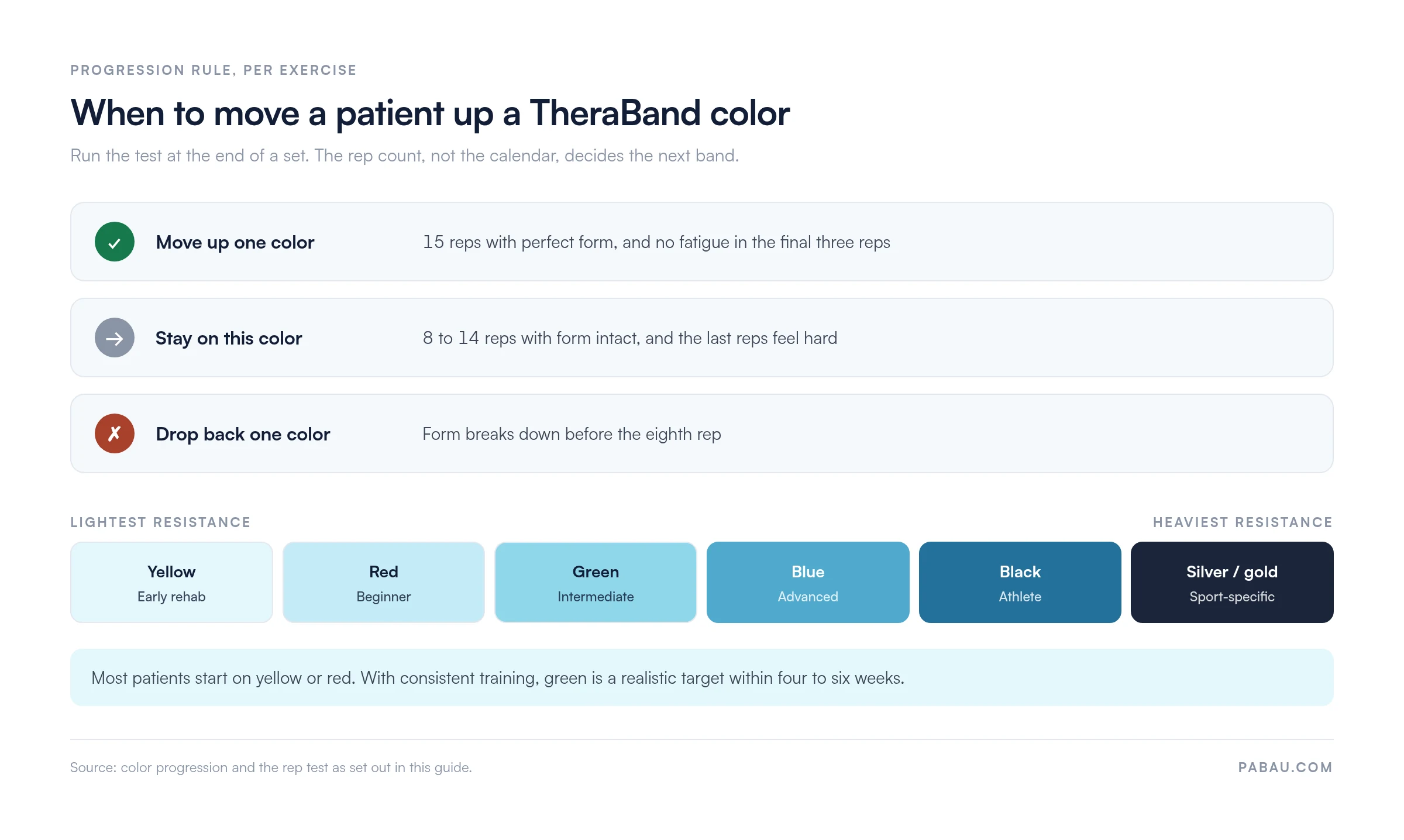 Decision chart for TheraBand color progression: move up a color after 15 reps with perfect form and no fatigue in the final three reps, stay put at 8 to 14 reps, drop back a color if form breaks before the eighth rep. Ladder runs yellow, red, green, blue, black, silver or gold from lightest to heaviest.