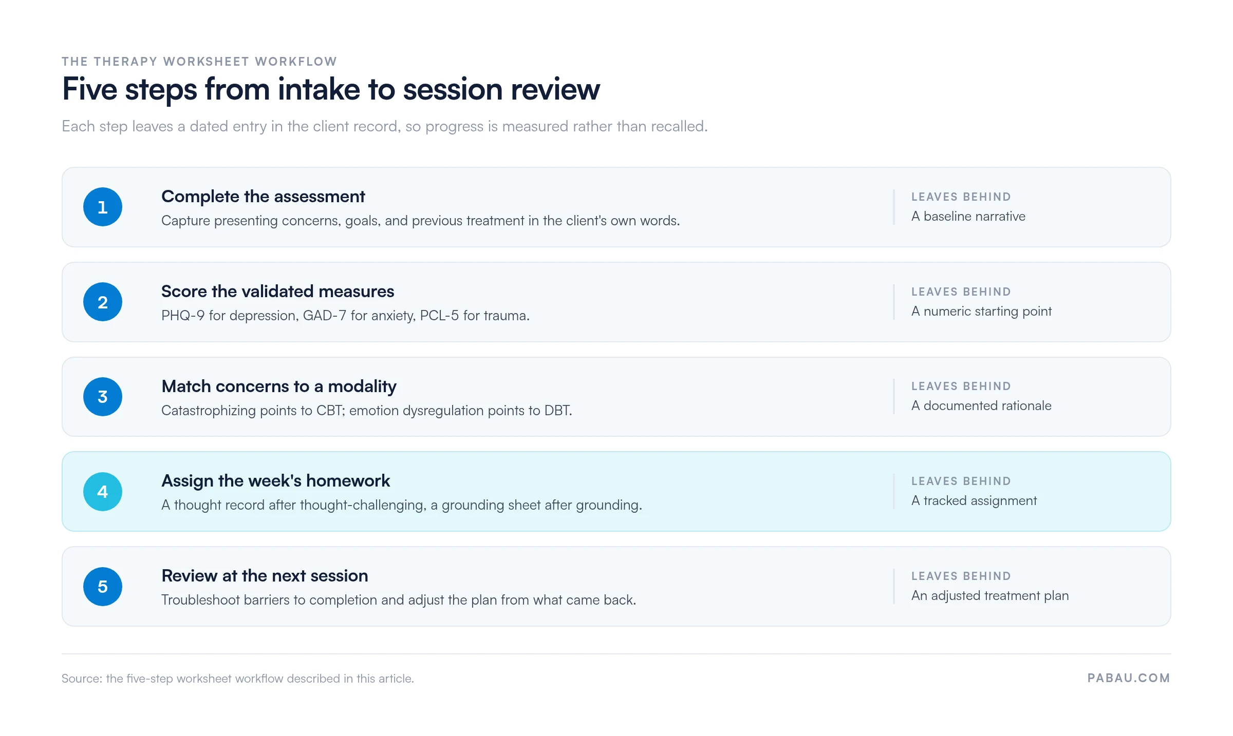 Five-step therapy worksheet workflow: complete the assessment, score PHQ-9, GAD-7 and PCL-5, match concerns to CBT or DBT, assign the week's homework, review at the next session