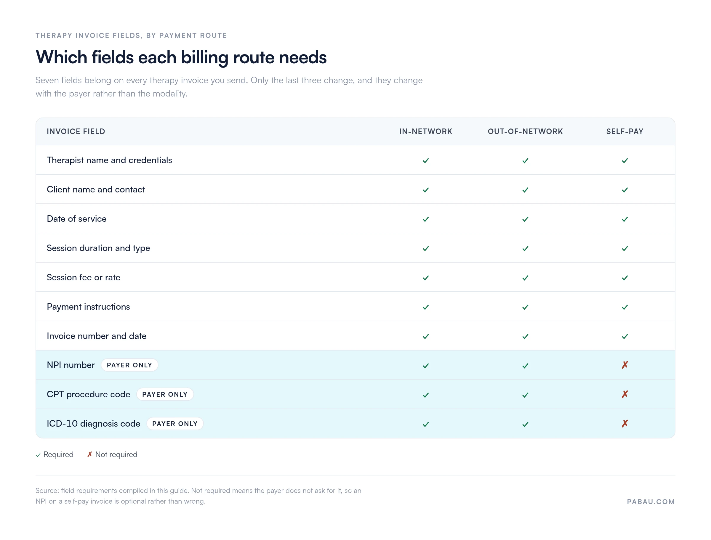 Matrix of therapy invoice fields by billing route.