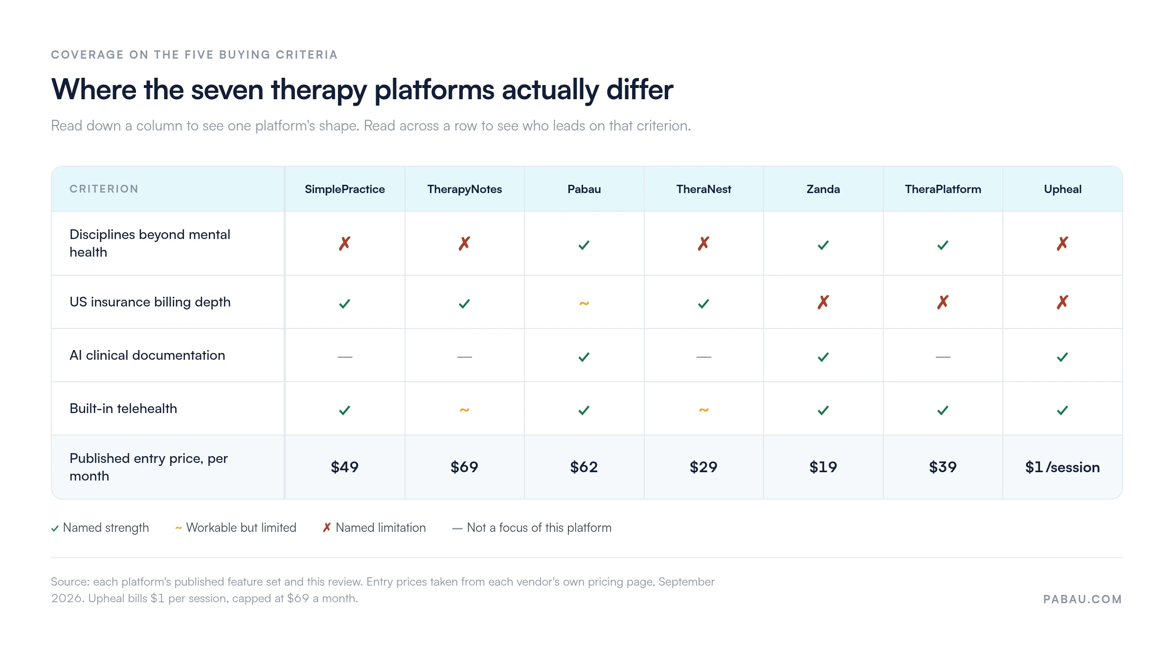 Matrix comparing seven therapy platforms on five criteria. Multi-discipline support: Pabau, Zanda and TheraPlatform yes; SimplePractice, TherapyNotes, TheraNest and Upheal no. US insurance billing depth: SimplePractice, TherapyNotes and TheraNest yes; Pabau partial; Zanda, TheraPlatform and Upheal no. AI clinical documentation: Pabau, Zanda and Upheal yes. Built-in telehealth: yes for all except TherapyNotes and TheraNest, which are limited. Entry price per month: SimplePractice 49 dollars, TherapyNotes 69, Pabau 62, TheraNest 29, Zanda 19, TheraPlatform 39, Upheal 1 dollar per session capped at 69.