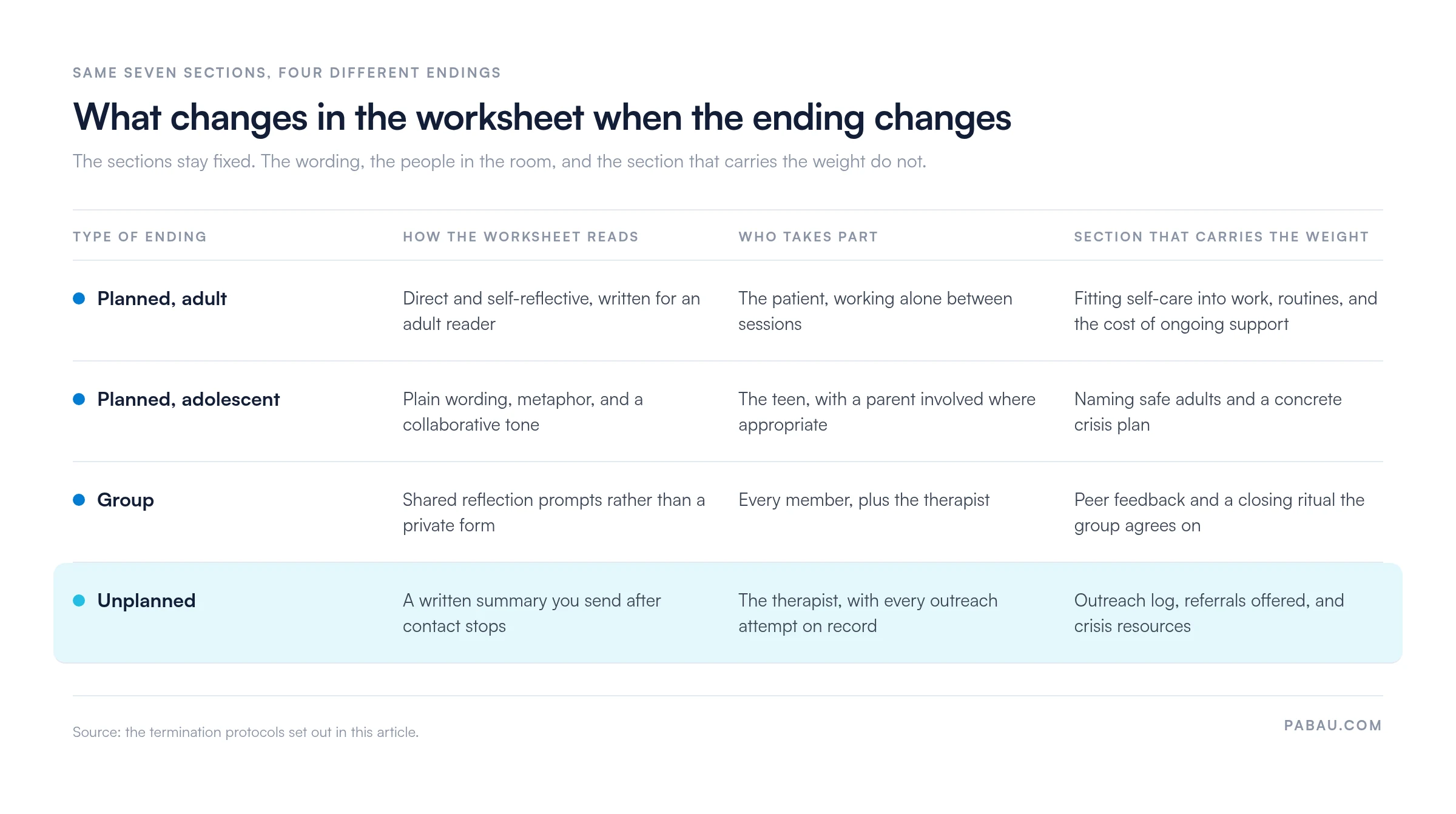 Grid comparing four therapy endings: planned adult uses direct self-reflective wording with the patient alone; planned adolescent uses plain wording and metaphor with a parent involved; group uses shared reflection prompts with every member; unplanned uses a written summary sent after contact stops, with the outreach log carrying the weight