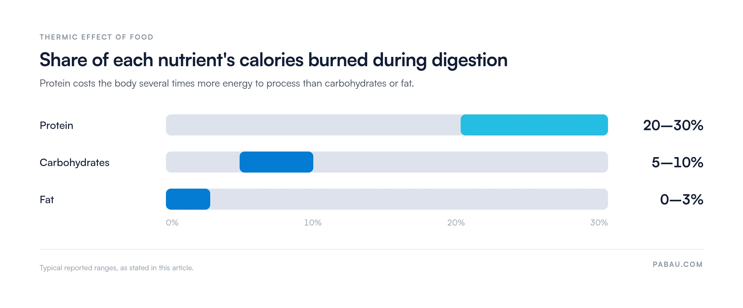 Range bars showing the thermic effect of food