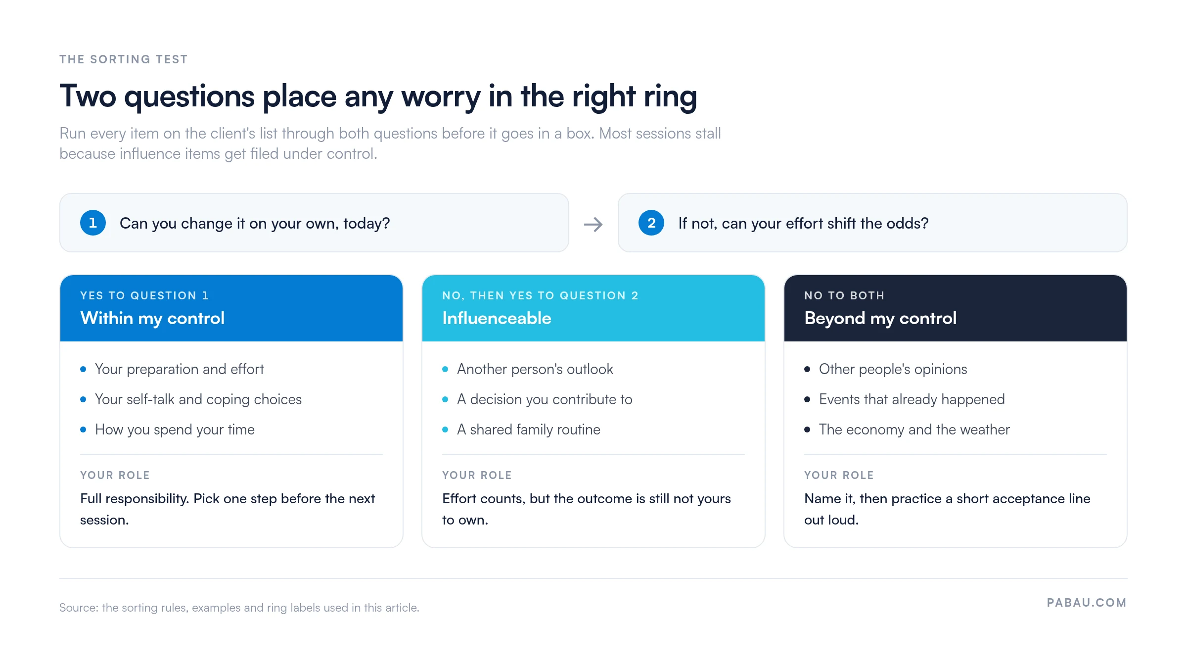 Decision chart for sorting a worry into three rings