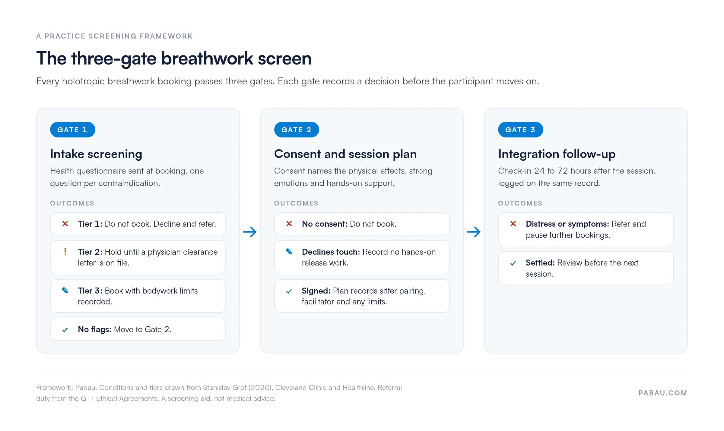 Diagram of the three-gate breathwork screen. Gate 1, intake screening: Tier 1 do not book, Tier 2 hold for physician clearance, Tier 3 book with bodywork limits, no flags move on. Gate 2, consent and session plan: no consent do not book, declines touch record no hands-on release work, signed plan records pairing and limits. Gate 3, follow-up 24 to 72 hours after: distress refer and pause, settled review before next session.