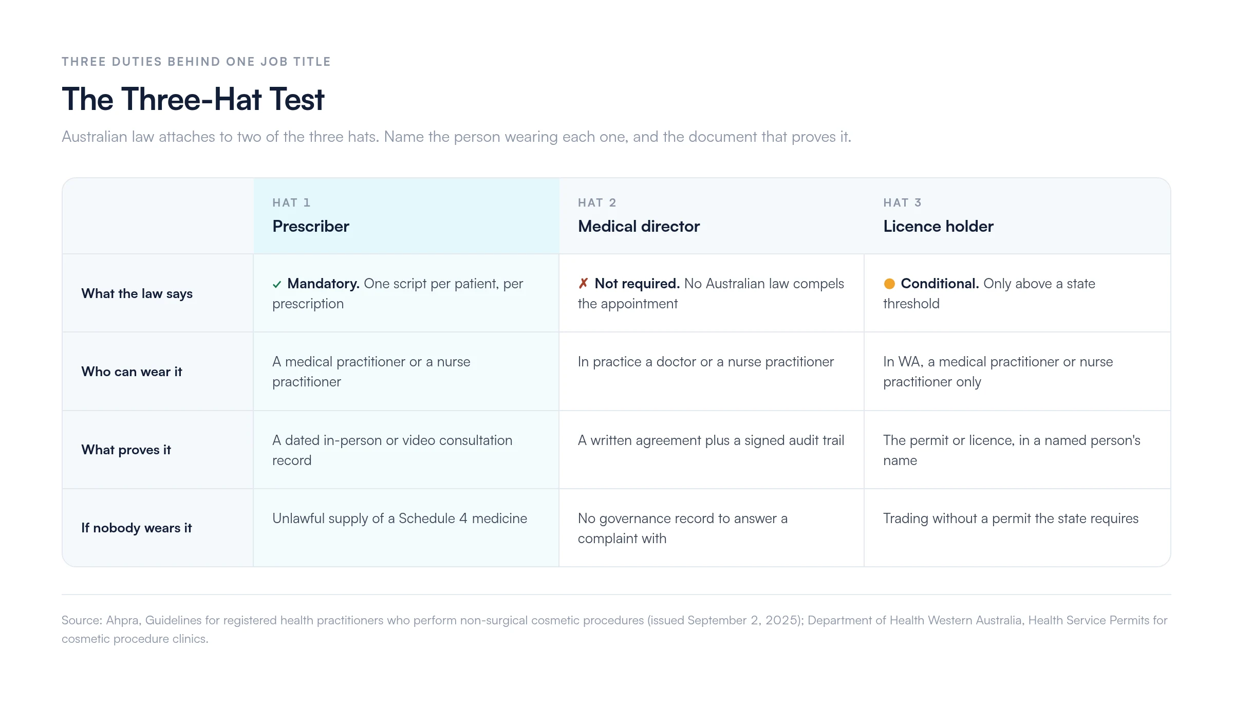 Matrix of the Three-Hat Test: Hat 1 prescriber is mandatory with one script per patient per prescription, worn by a medical practitioner or nurse practitioner, proved by a dated in-person or video consultation record; Hat 2 medical director is not required by any Australian law, proved by a written agreement and signed audit trail; Hat 3 licence holder is conditional above a state threshold, and in Western Australia only a medical practitioner or nurse practitioner may hold the permit