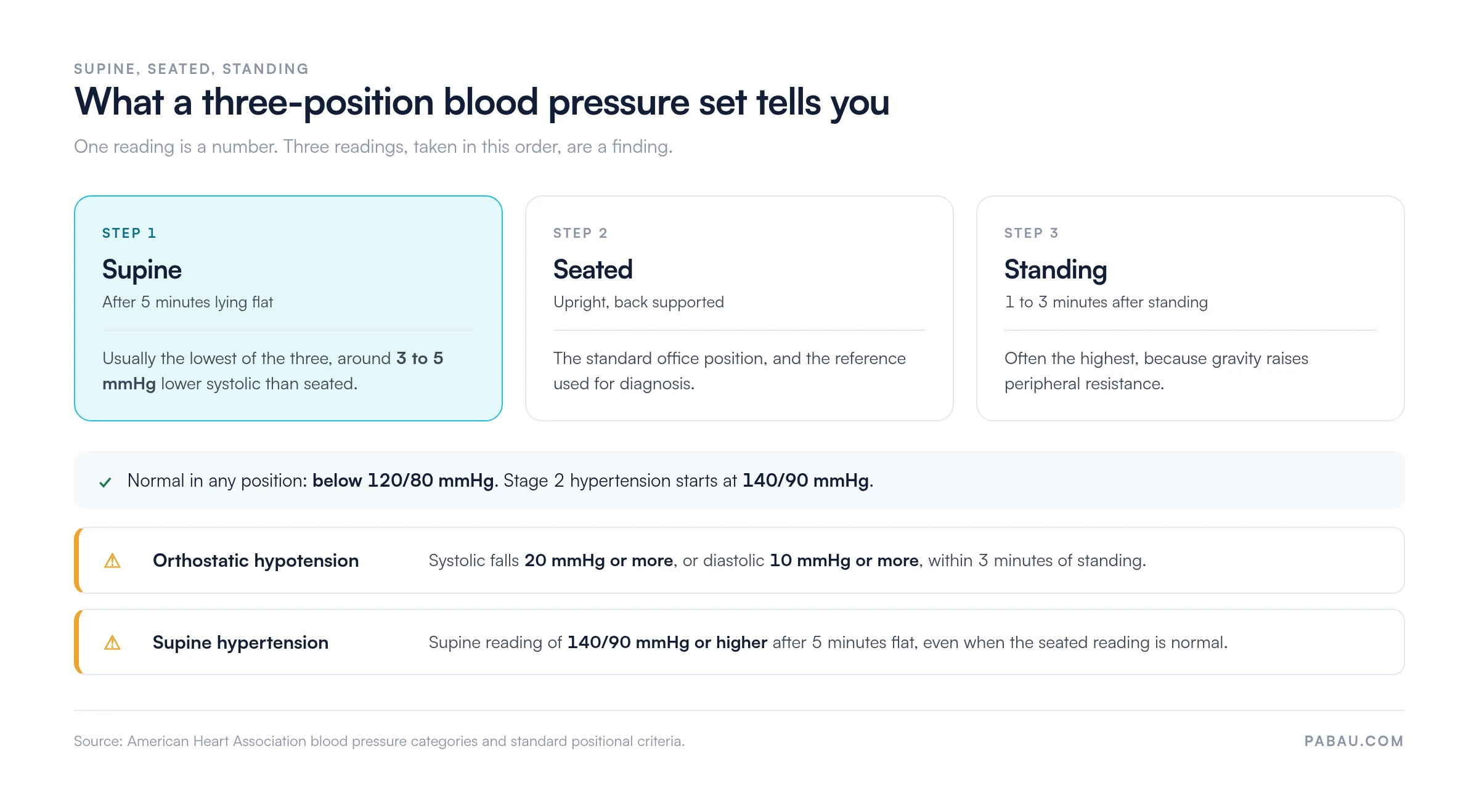 Reference panel for a three-position blood pressure set.