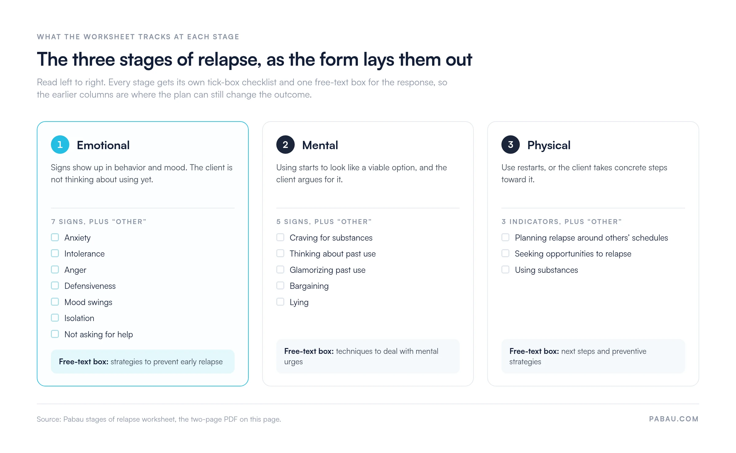 Three stages of relapse as the worksheet lays them out