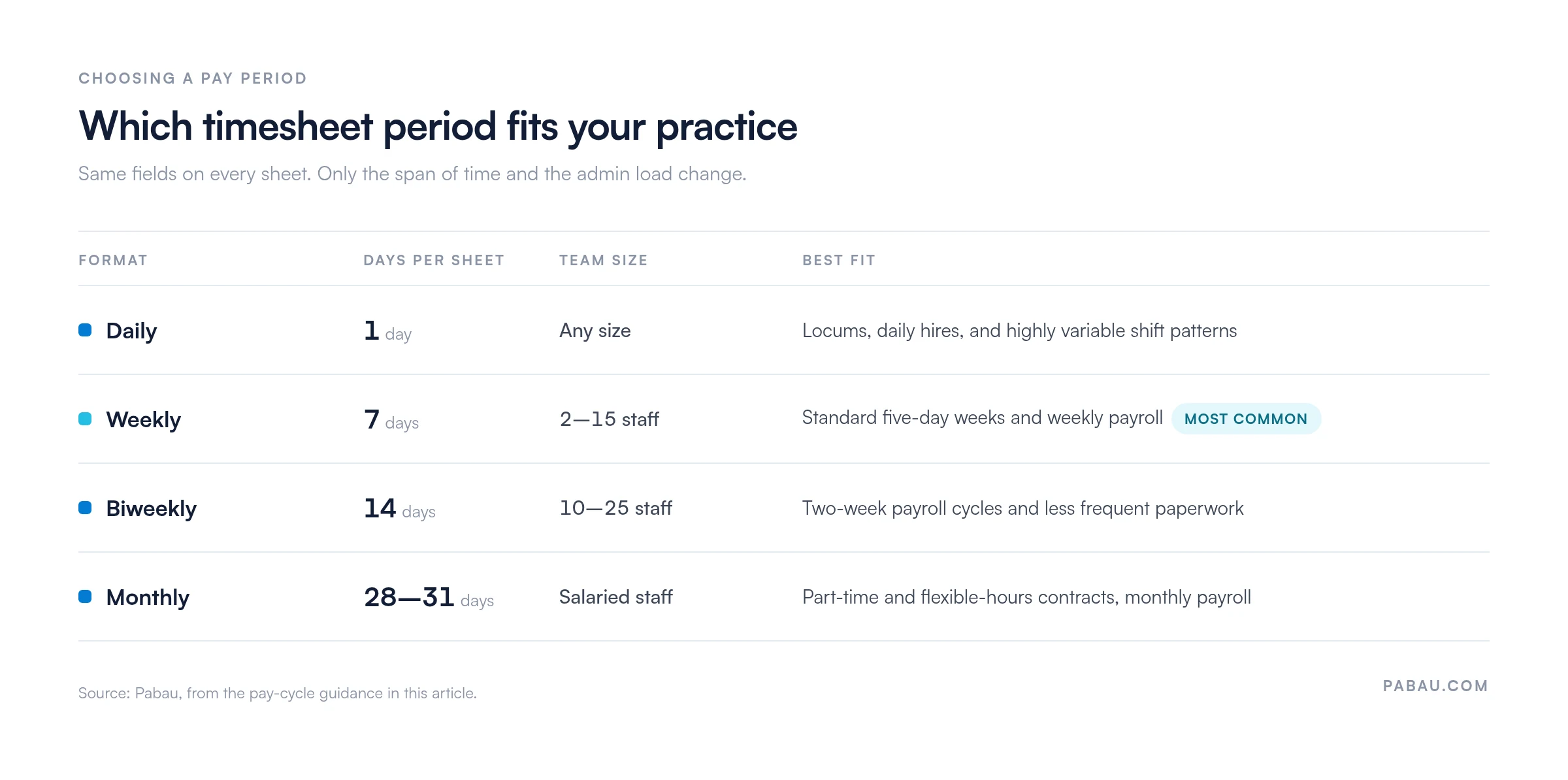Comparison of timesheet pay periods.