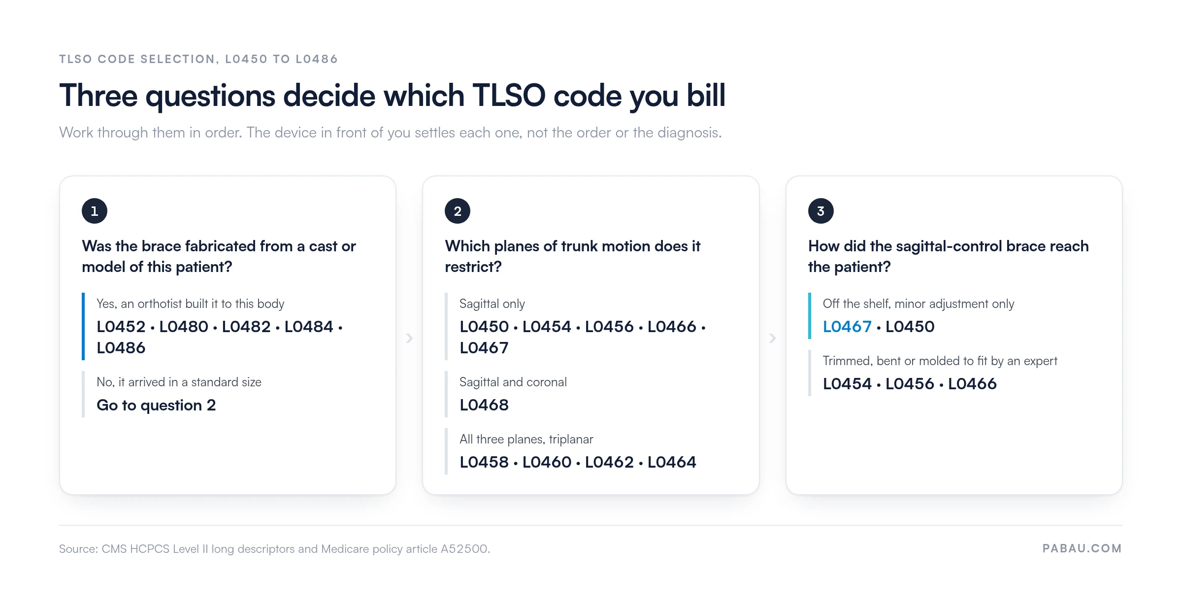 Decision chart for TLSO codes