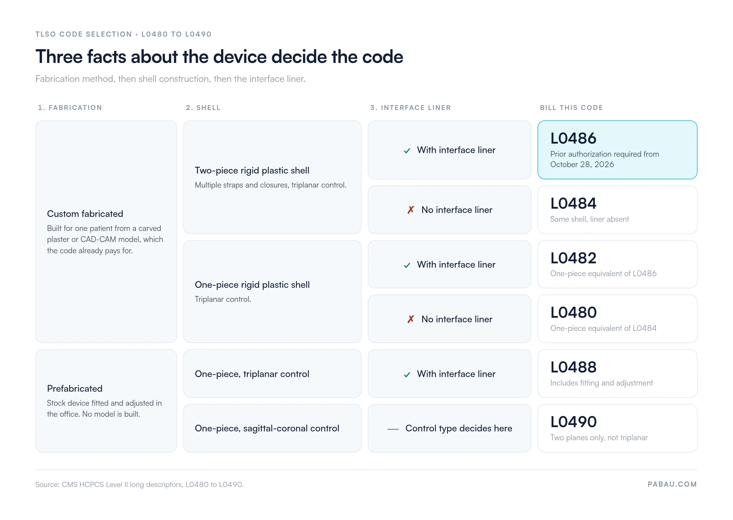 Decision grid for TLSO codes L0480 to L0490