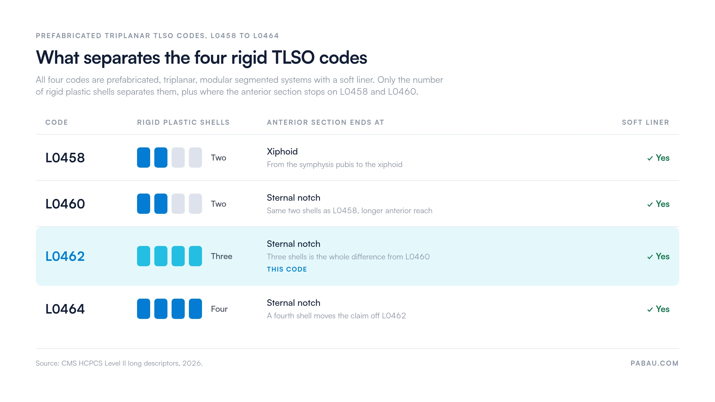 Comparison of the prefabricated triplanar TLSO codes: L0458 has two rigid plastic shells ending at the xiphoid, L0460 two shells ending at the sternal notch, L0462 three shells, and L0464 four shells, with a soft liner on all four