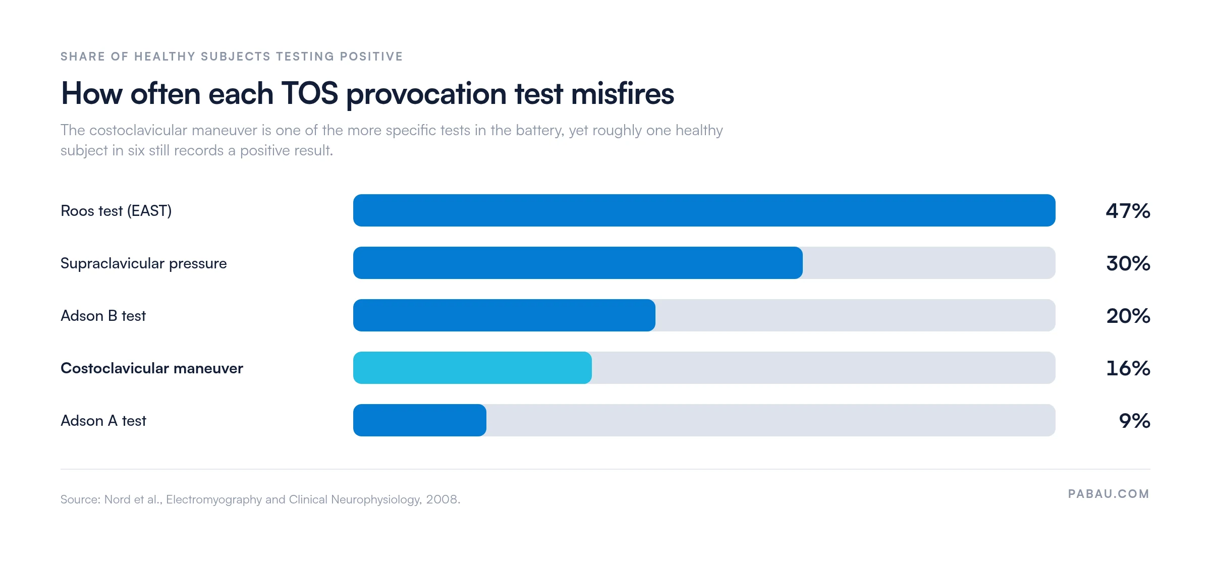 Bar chart of false-positive rates for TOS provocation tests in healthy subjects: Roos test 47 percent, supraclavicular pressure 30 percent, Adson B 20 percent, costoclavicular maneuver 16 percent, Adson A 9 percent