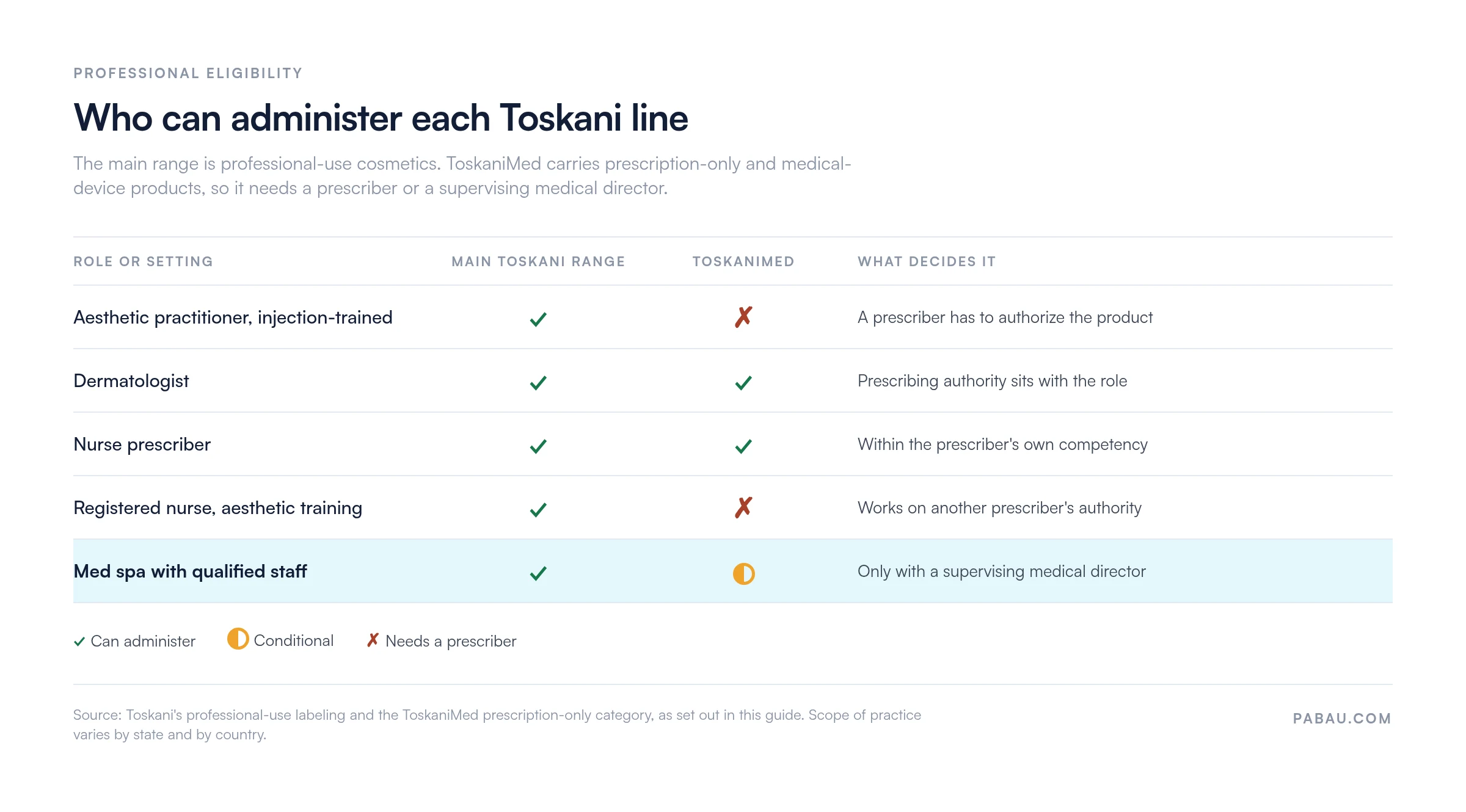 Matrix of who can administer each Toskani line: injection-trained aesthetic practitioners and aesthetic-trained registered nurses can use the main range but not ToskaniMed, dermatologists and nurse prescribers can use both, and a med spa needs a supervising medical director for ToskaniMed