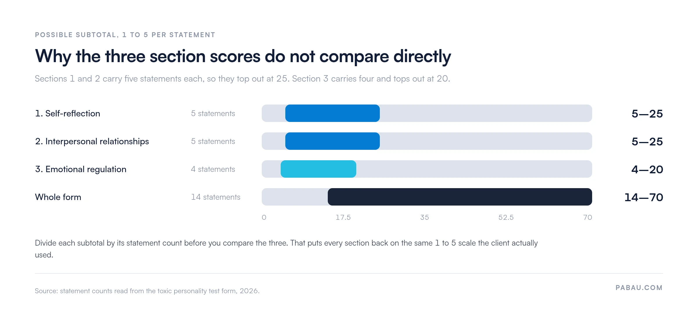 Range bars showing each section's possible subtotal on the toxic personality test: self-reflection 5 to 25 across 5 statements, interpersonal relationships 5 to 25 across 5 statements, emotional regulation 4 to 20 across 4 statements, and the whole 14-statement form 14 to 70