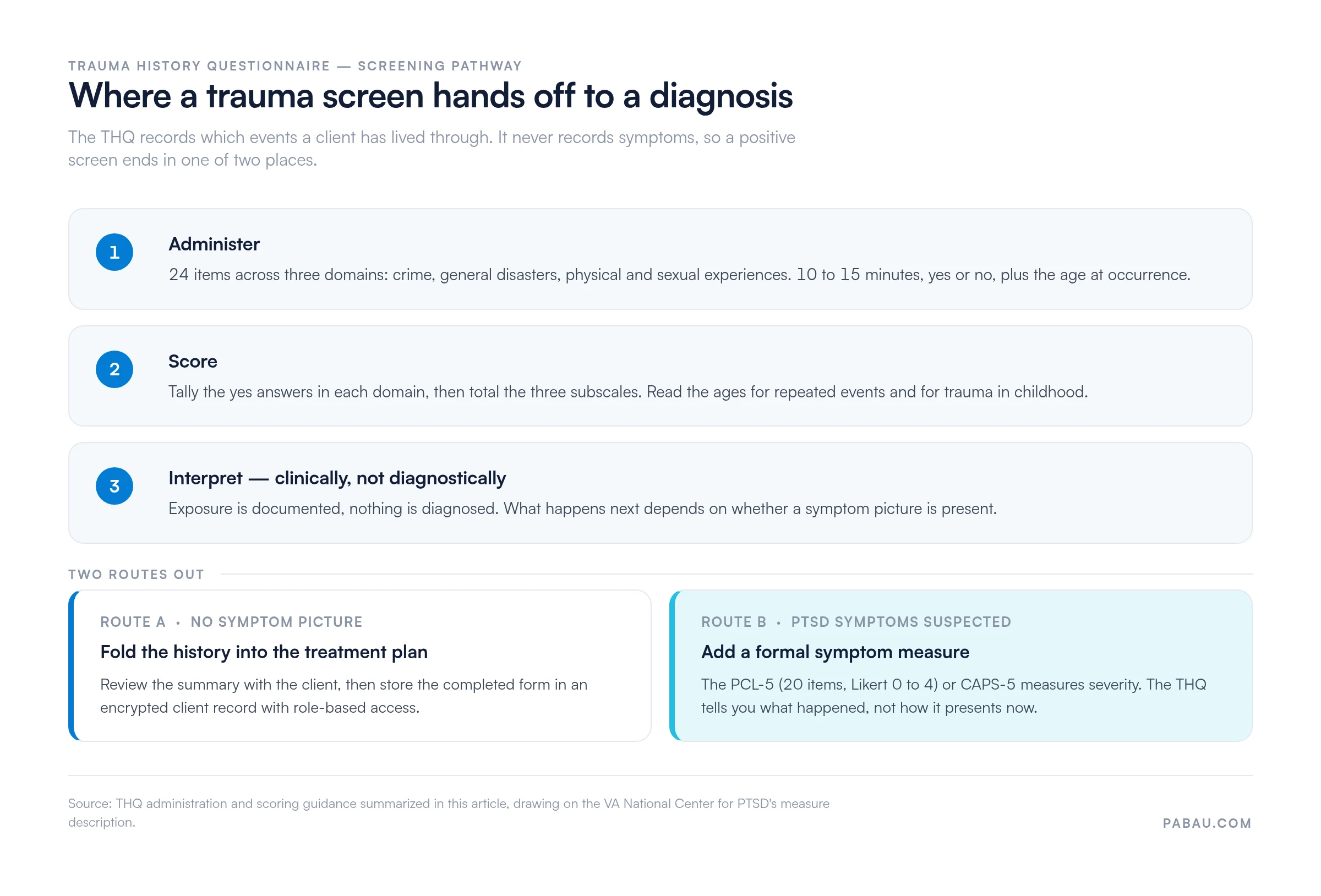 Flow diagram of the Trauma History Questionnaire pathway: administer 24 items across three domains in 10 to 15 minutes, tally each domain and total the three subscales, then either fold the history into the treatment plan or add a symptom measure such as the 20-item PCL-5 or CAPS-5