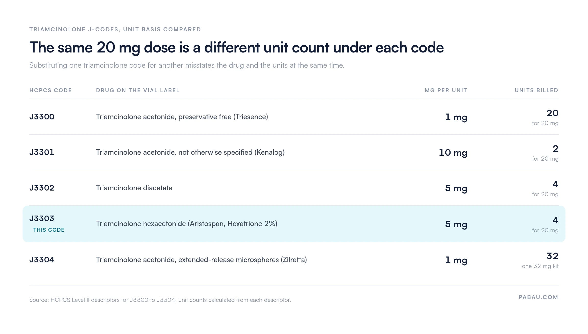 Table comparing triamcinolone HCPCS codes