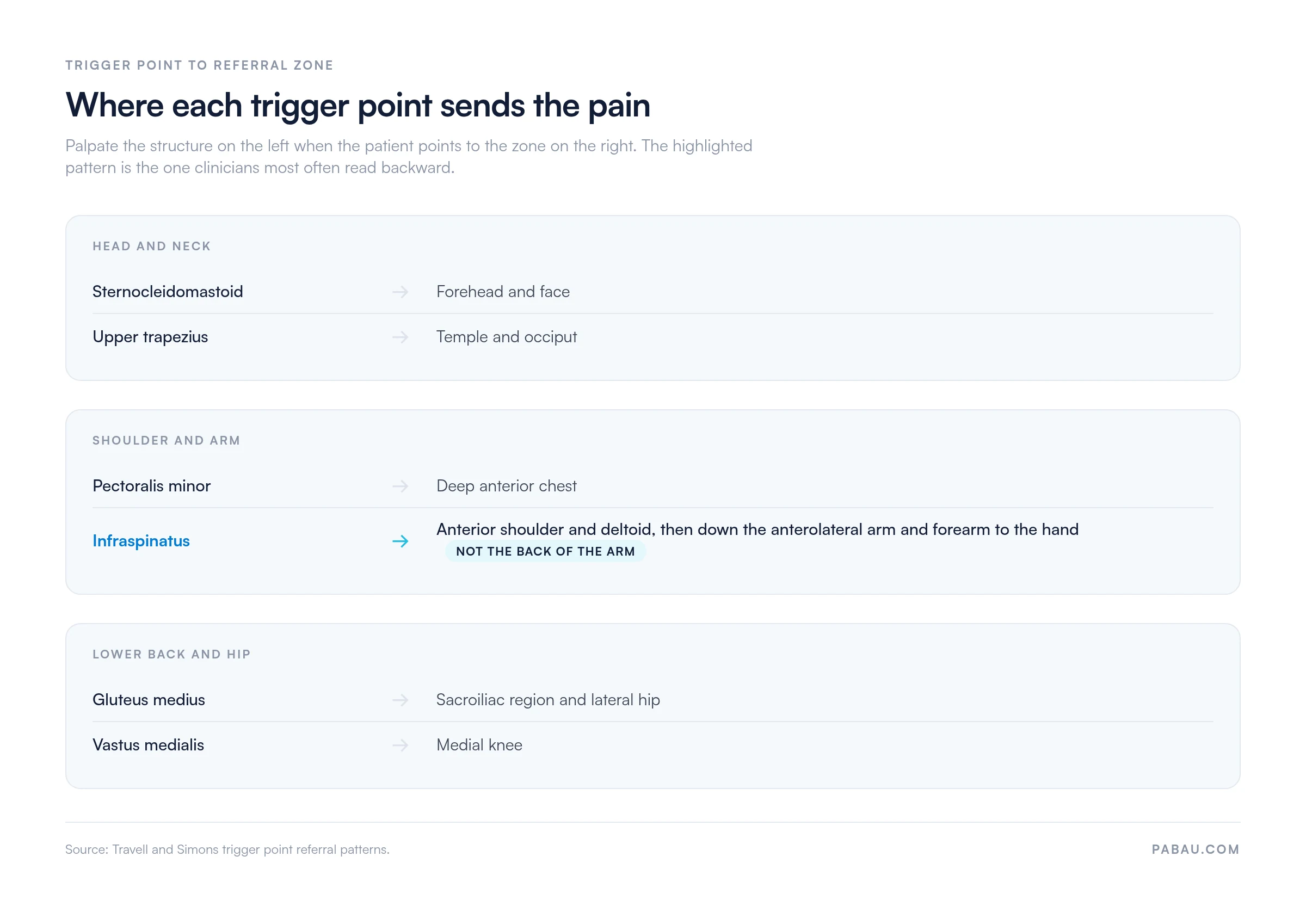 Table mapping trigger points to referral zones.