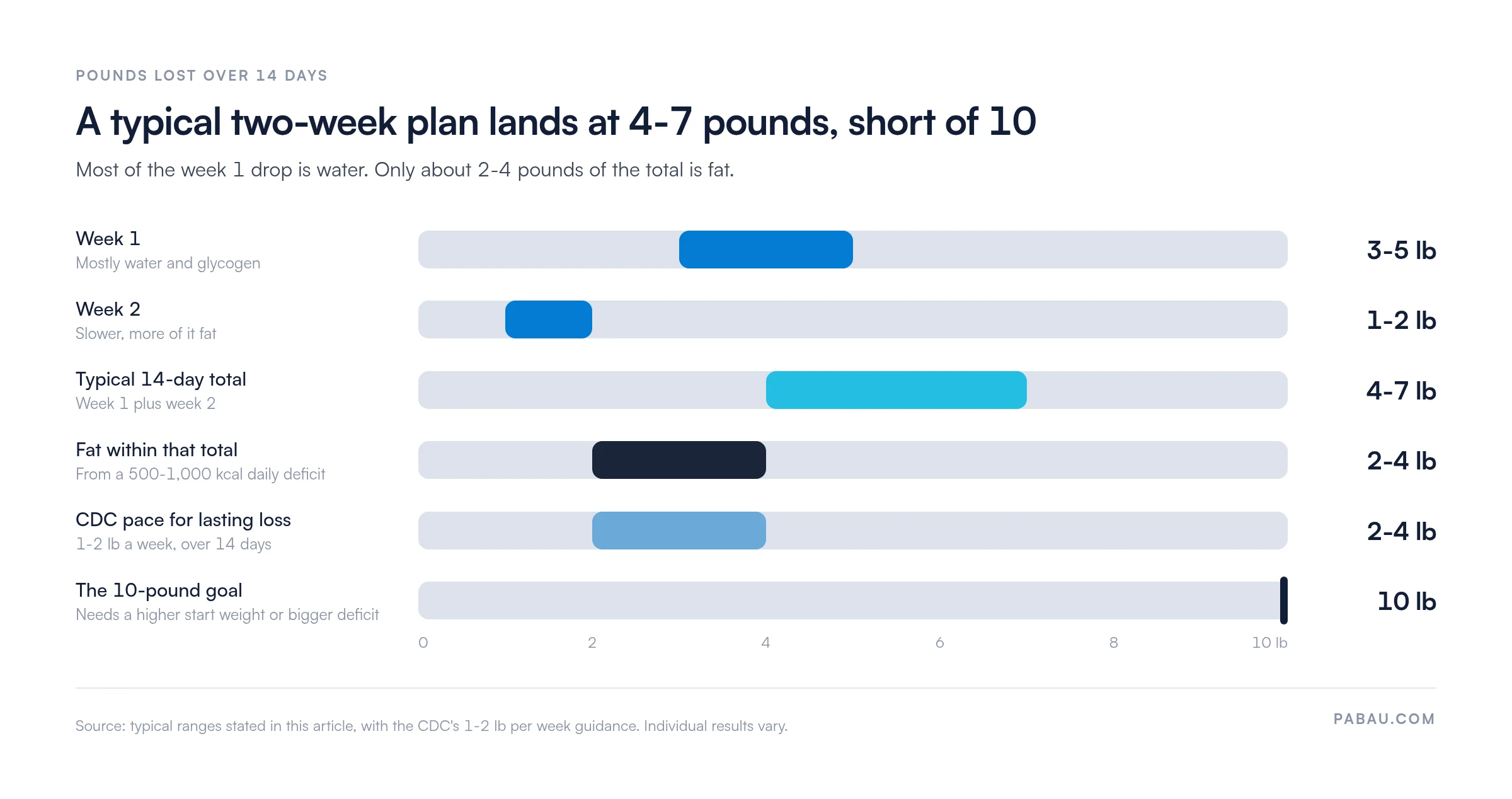 Range bars of pounds lost over 14 days