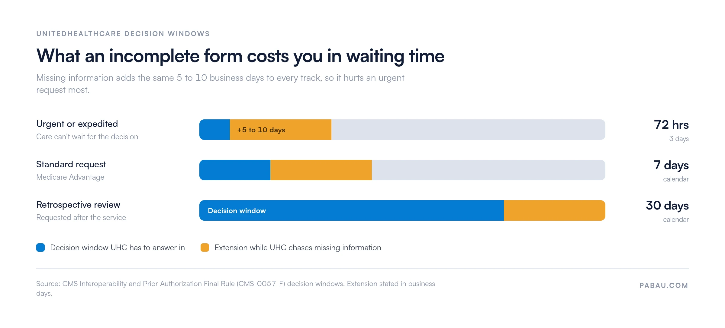 Bar chart of UnitedHealthcare prior authorization decision windows: 72 hours for urgent, 7 days for standard Medicare Advantage, 30 days for retrospective review, each extended by 5 to 10 business days when the form is incomplete
