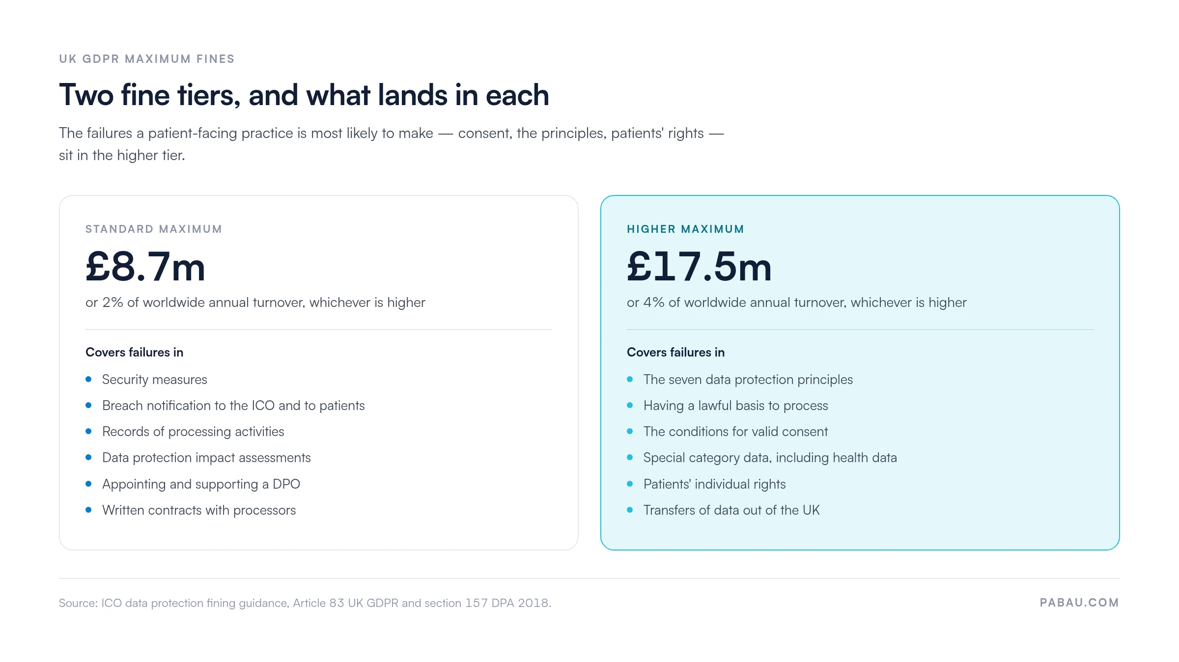 Two-tier UK GDPR fine structure. Standard maximum: 8.7 million pounds or 2 percent of worldwide annual turnover, covering security measures, breach notification, records of processing, data protection impact assessments, appointing a DPO and processor contracts. Higher maximum: 17.5 million pounds or 4 percent of worldwide annual turnover, covering the seven data protection principles, lawful basis, conditions for consent, special category data including health data, patients' individual rights and transfers of data out of the UK.