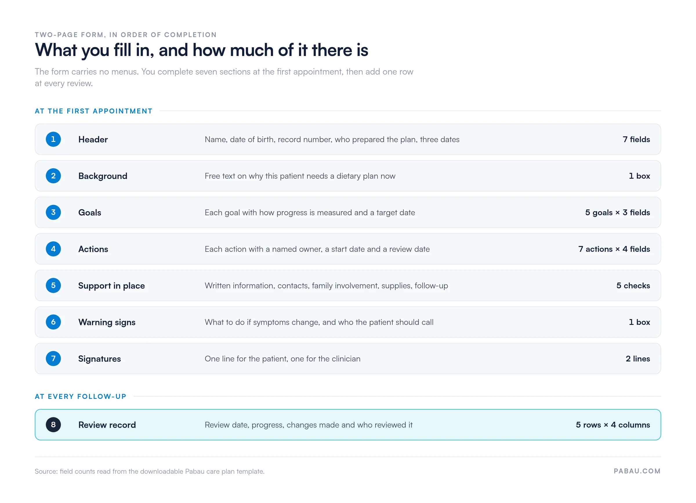Numbered flow of the eight sections of the ulcerative colitis care plan form