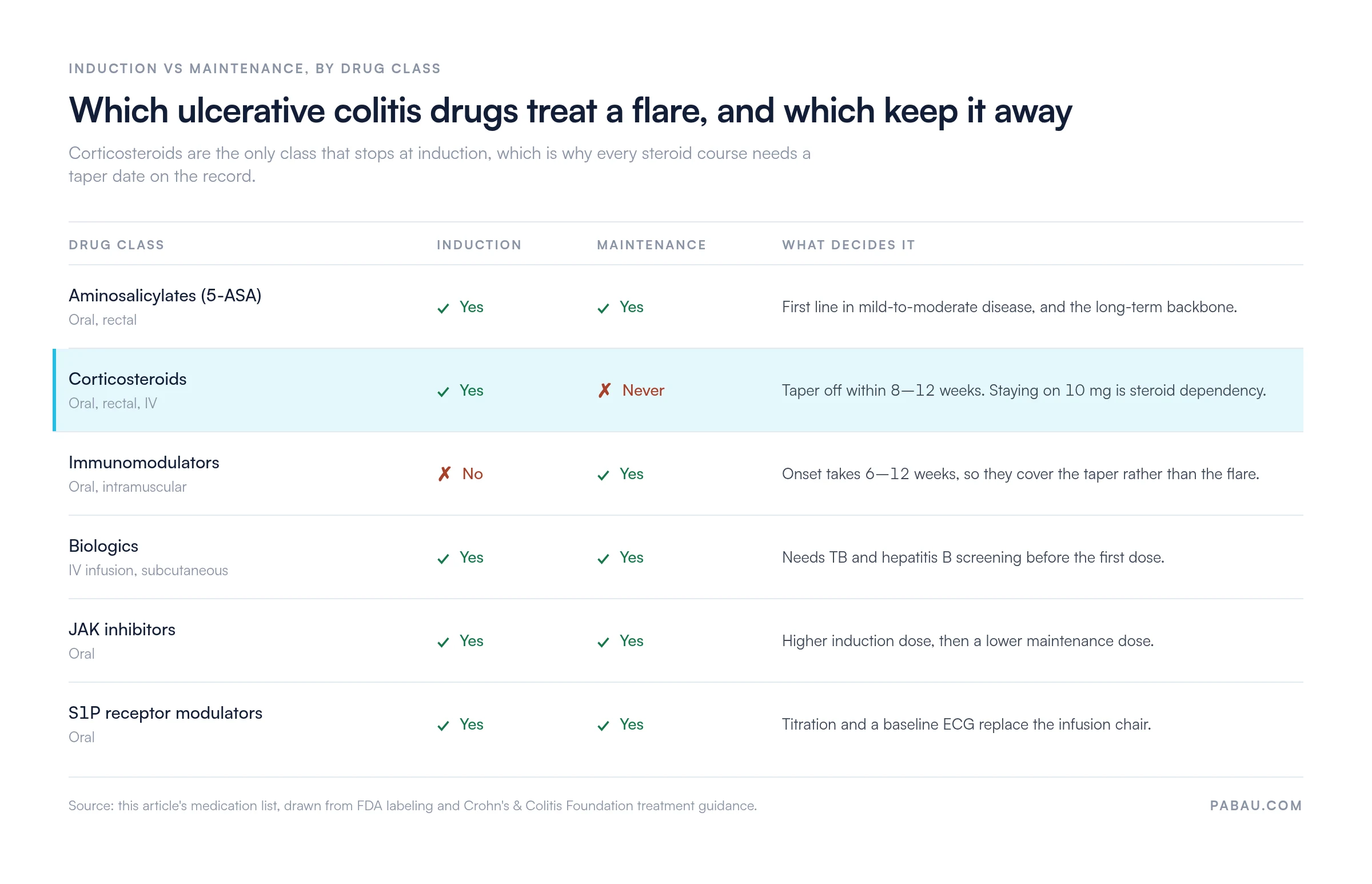 Matrix of ulcerative colitis drug classes by treatment phase