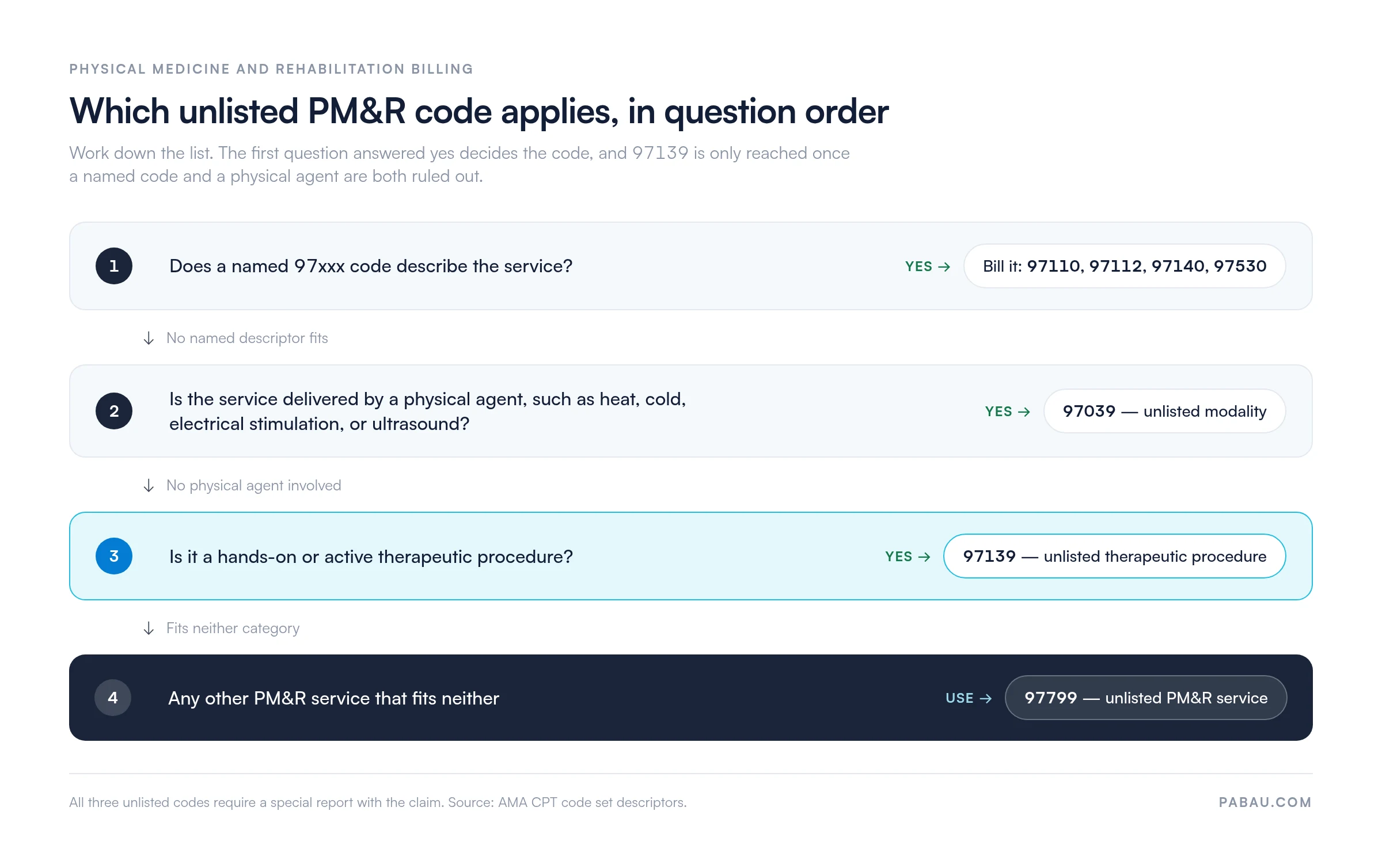Decision flow for unlisted physical medicine codes: a named 97xxx code such as 97110, 97112, 97140 or 97530 is billed first; a physical agent means 97039; a hands-on or active therapeutic procedure means 97139; any other PM&R service means 97799