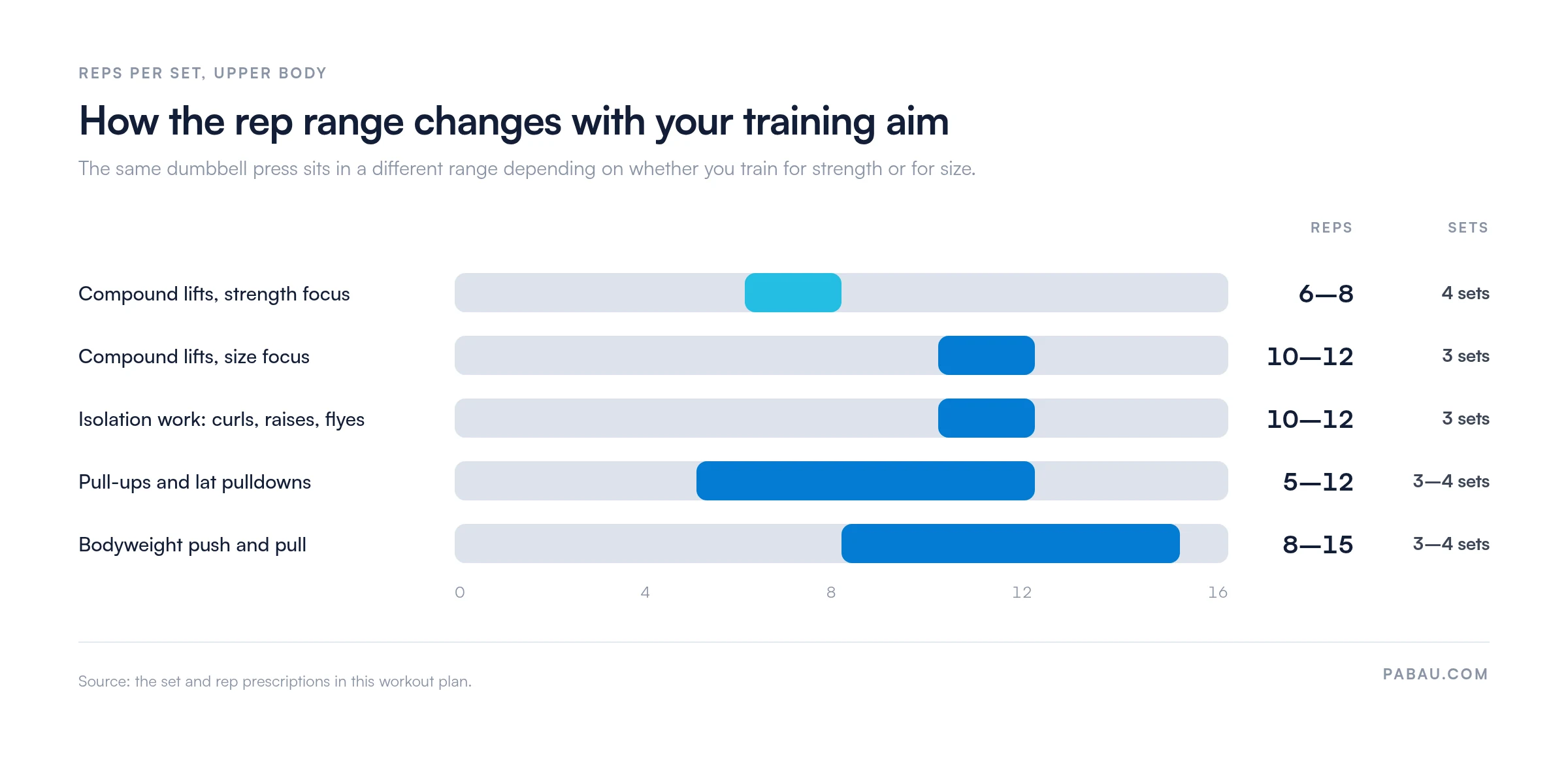 Range bars showing upper body rep ranges by training aim: compound lifts 6 to 8 reps for 4 sets on strength focus, 10 to 12 reps for 3 sets on size focus, isolation work 10 to 12 reps for 3 sets, pull-ups 5 to 12 reps for 3 to 4 sets, bodyweight push and pull 8 to 15 reps for 3 to 4 sets