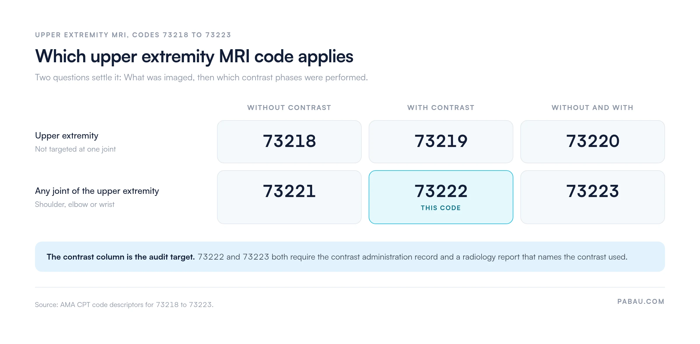Matrix of upper extremity MRI CPT codes: for the extremity 73218 without contrast, 73219 with contrast, 73220 without and with; for any joint 73221 without contrast, 73222 with contrast, 73223 without and with