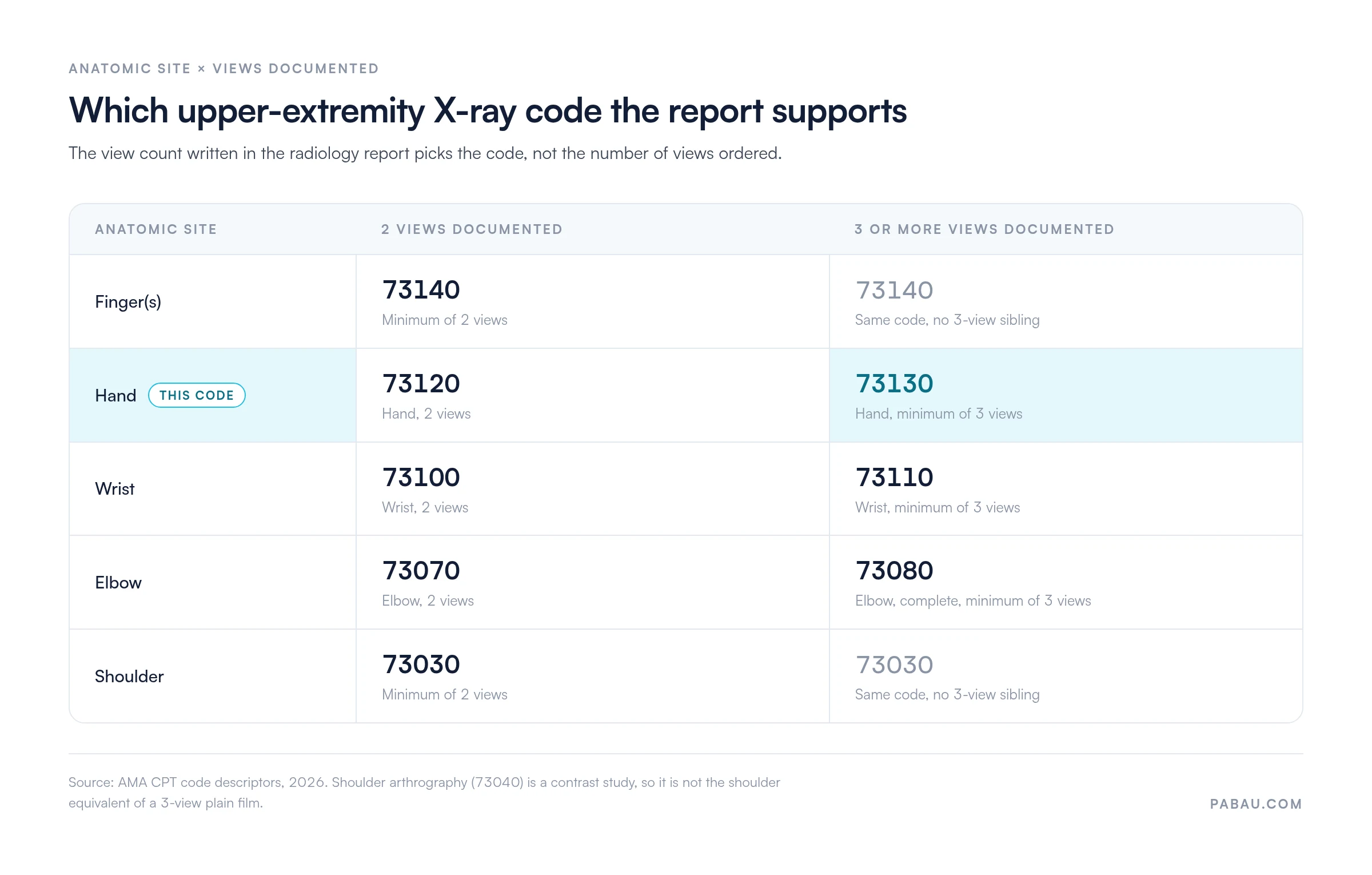 Grid of upper-extremity X-ray CPT codes by views documented: fingers 73140 at 2 or more views, hand 73120 at 2 views and 73130 at 3 or more, wrist 73100 and 73110, elbow 73070 and 73080, shoulder 73030 at 2 or more views
