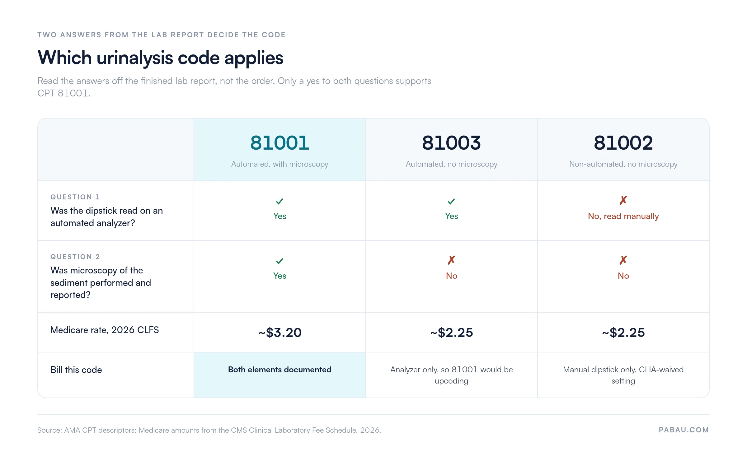 Matrix comparing urinalysis CPT codes: 81001 requires an automated analyzer plus reported microscopy and pays about $3.20 under the 2026 CLFS; 81003 is automated without microscopy at about $2.25; 81002 is a manual dipstick without microscopy at about $2.25.