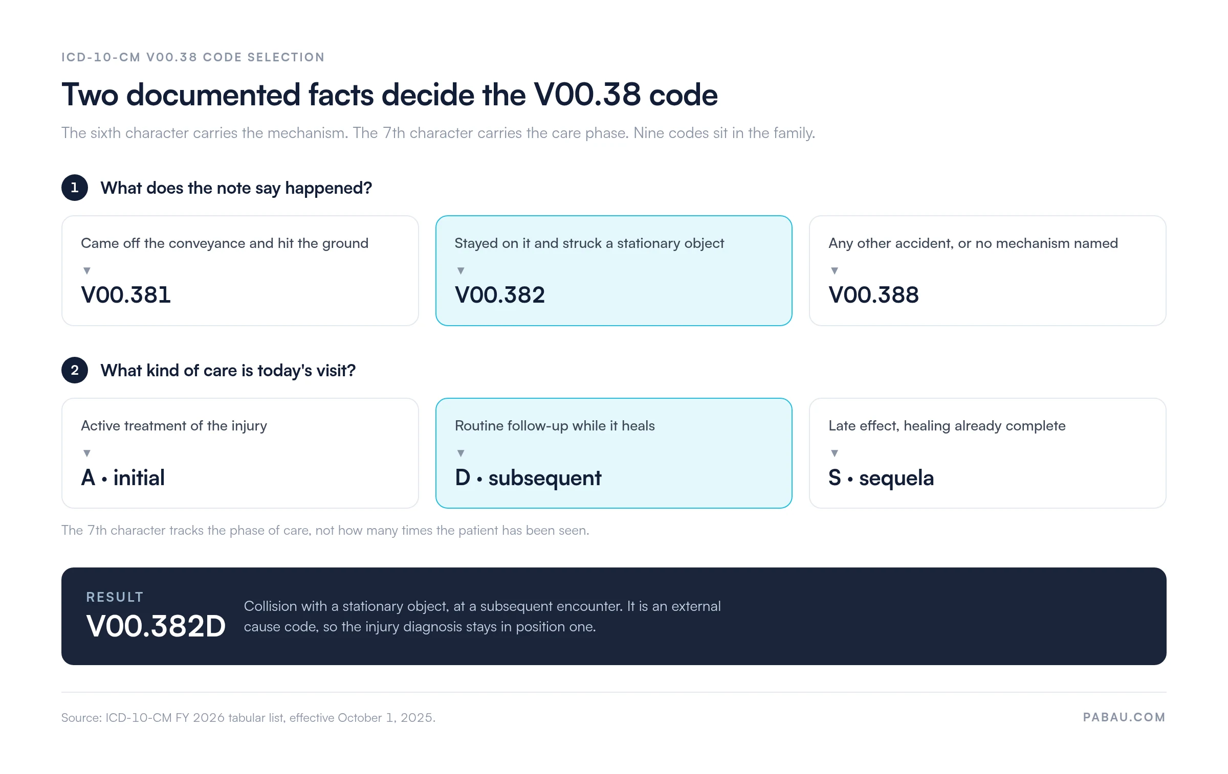 Decision diagram for the V00.38 ICD-10-CM family: a fall gives V00.381, a collision with a stationary object gives V00.382, any other accident gives V00.388; the 7th character is A for active treatment, D for routine follow-up, S for a late effect, so a collision at follow-up is V00.382D