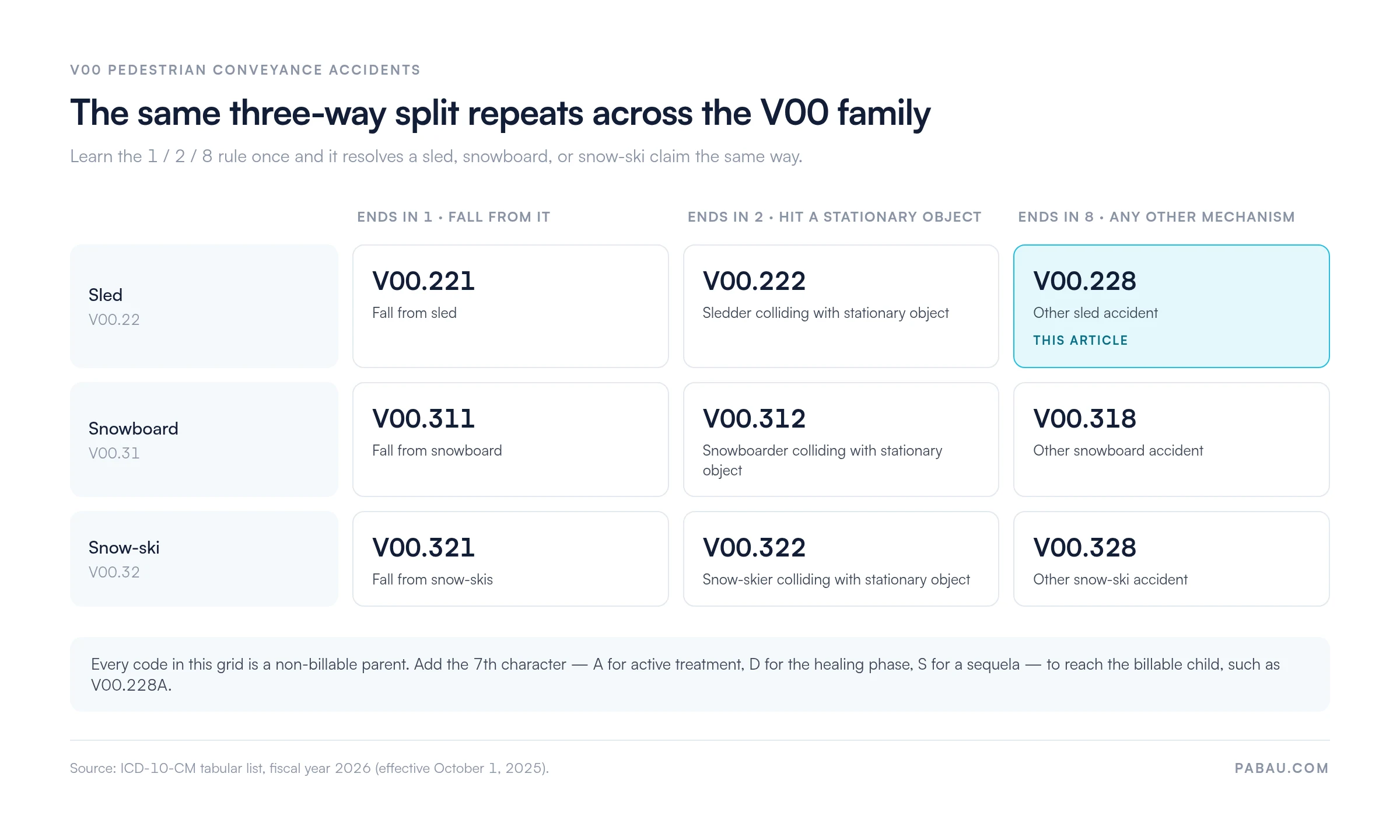 Grid of V00 pedestrian conveyance codes.