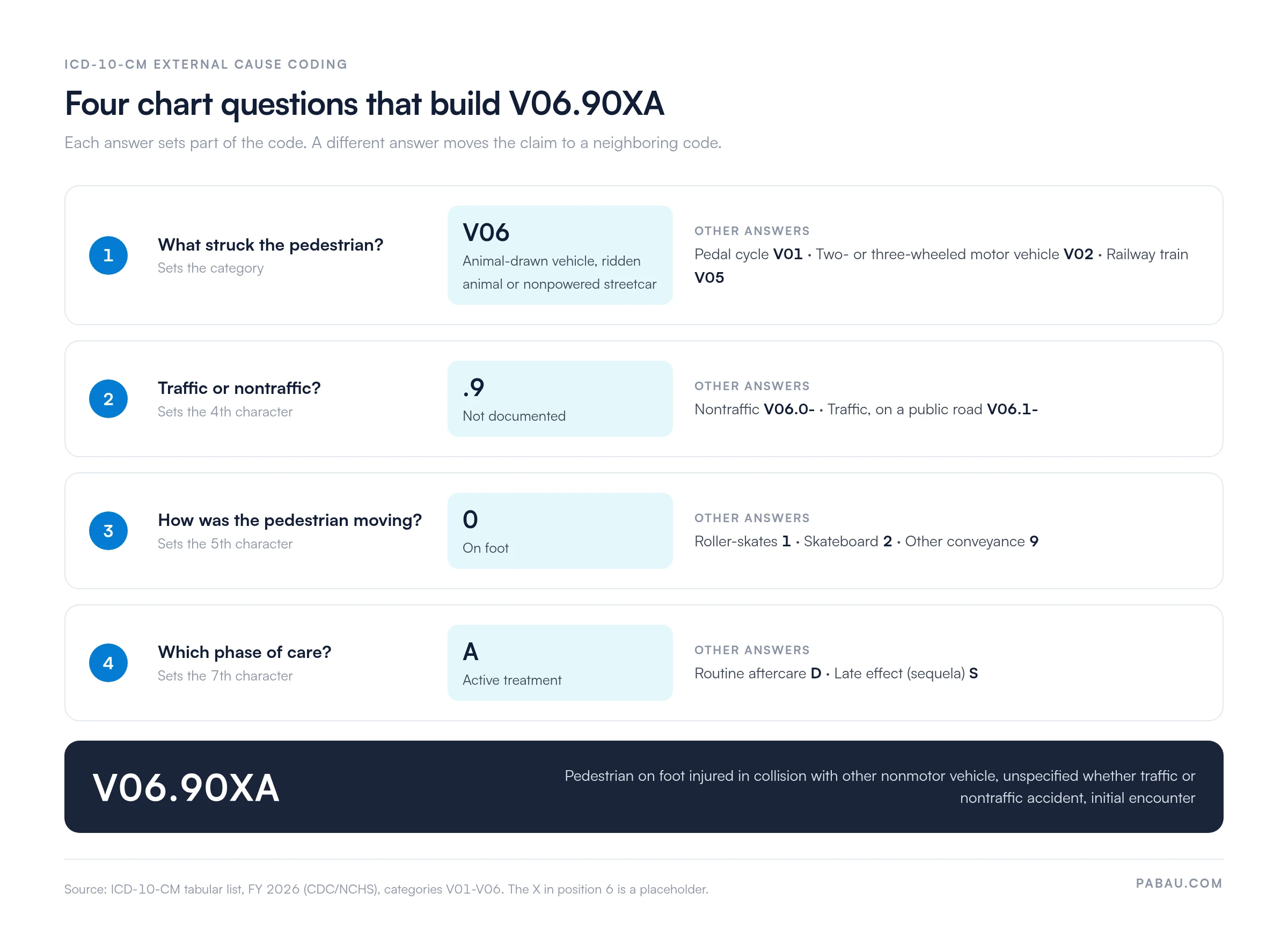 Four-step chart showing how V06.90XA is built: struck by animal-drawn vehicle, ridden animal or nonpowered streetcar sets V06 (pedal cycle V01, motorcycle V02, railway train V05); traffic status not documented sets .9 (nontraffic V06.0, traffic V06.1); on foot sets 0 (roller-skates 1, skateboard 2, other 9); active treatment sets A (aftercare D, sequela S)