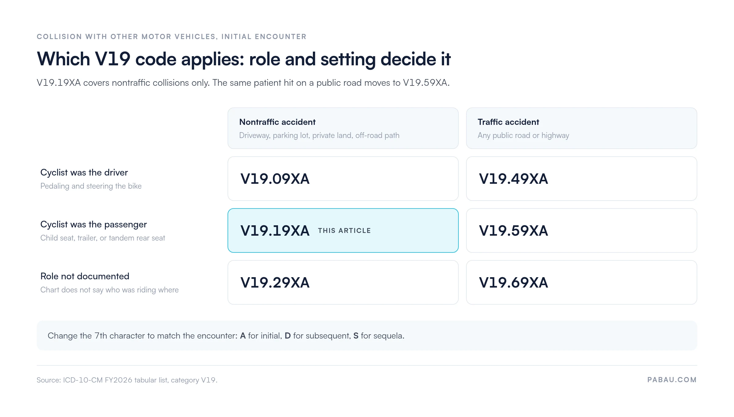 Grid of V19 initial-encounter codes by cyclist role and setting.